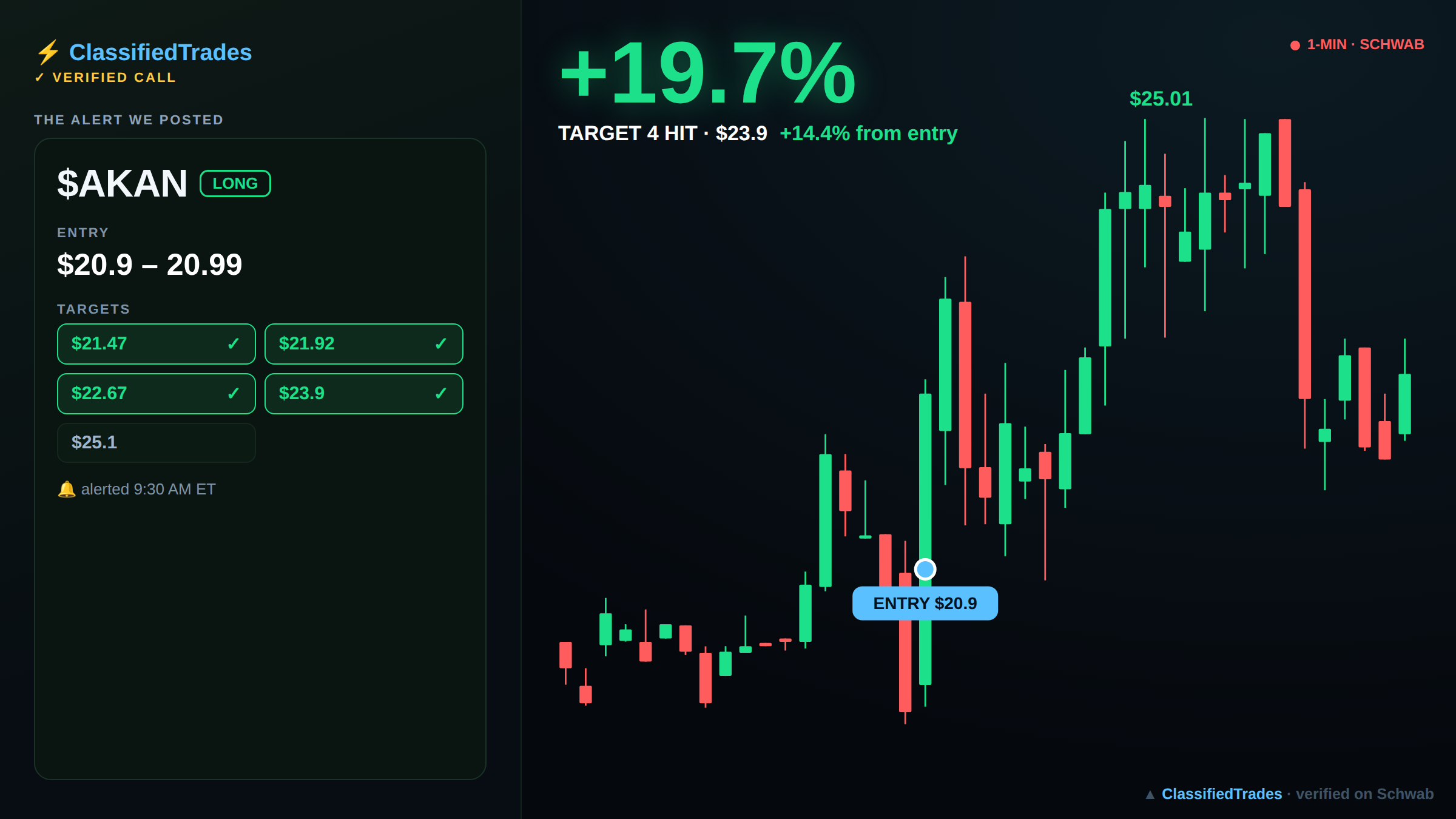 $AKAN alert card — entry, targets and chart
