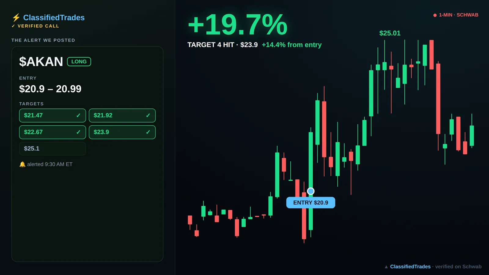 $AKAN alert card — 2026-06-12 entry $20.9, we called +14%