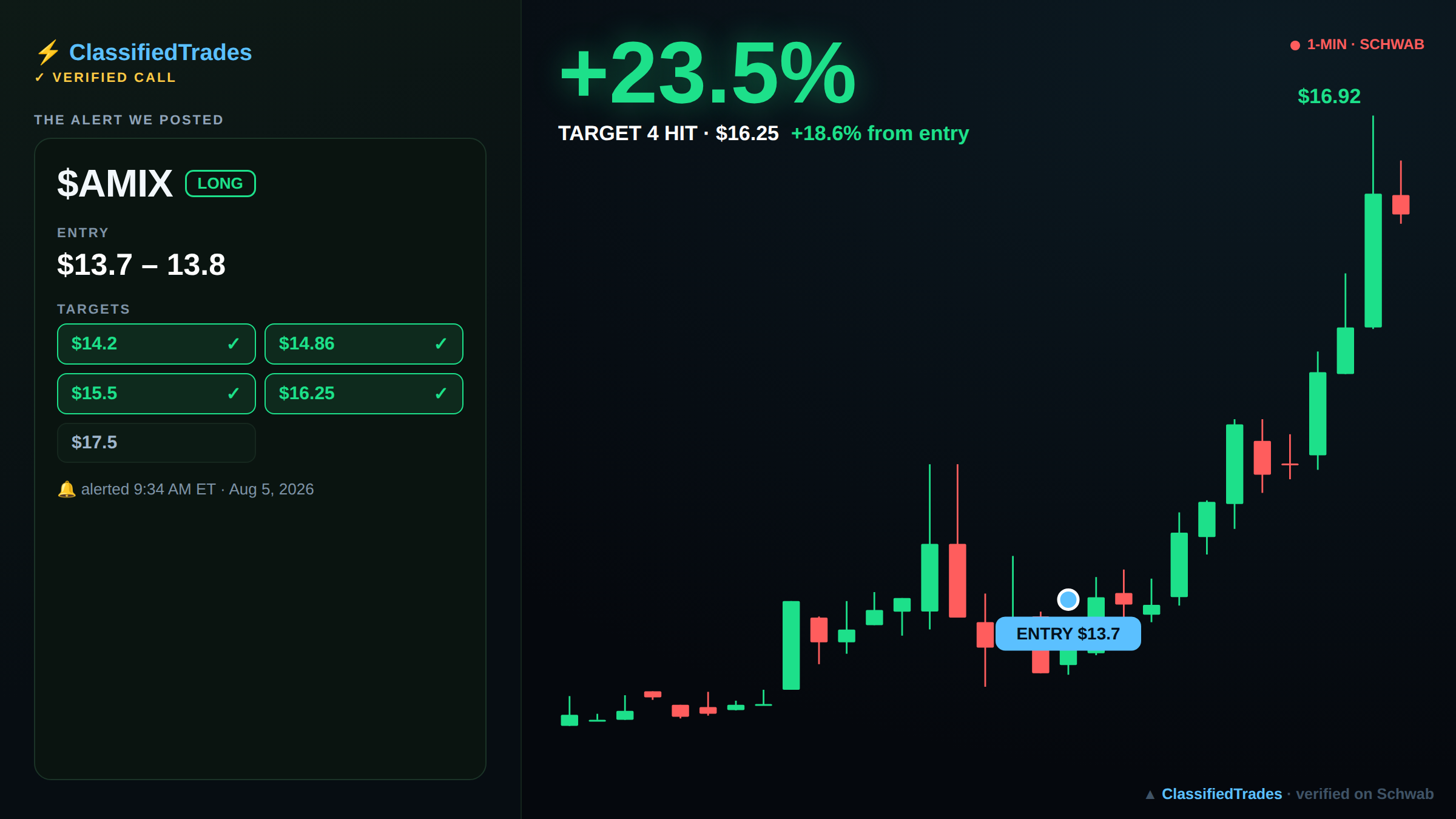 $AMIX alert card — entry, targets and chart