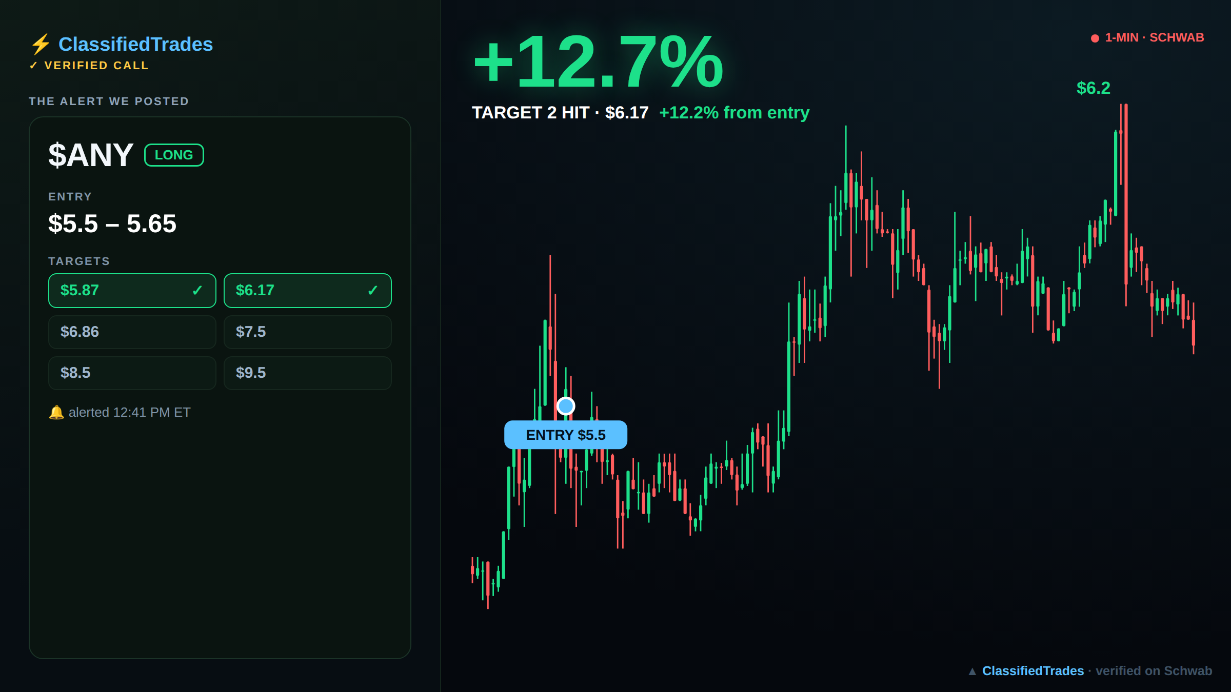 $ANY alert card — entry, targets and chart