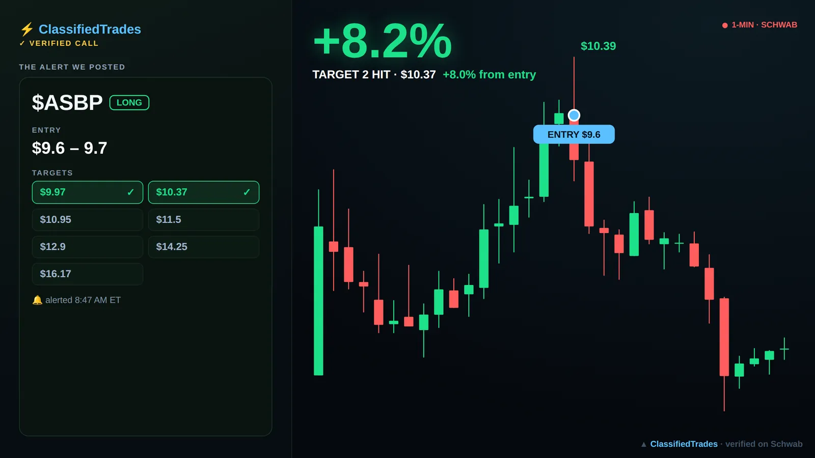 $ASBP alert card — 2026-06-12 entry $9.6, we called +8%