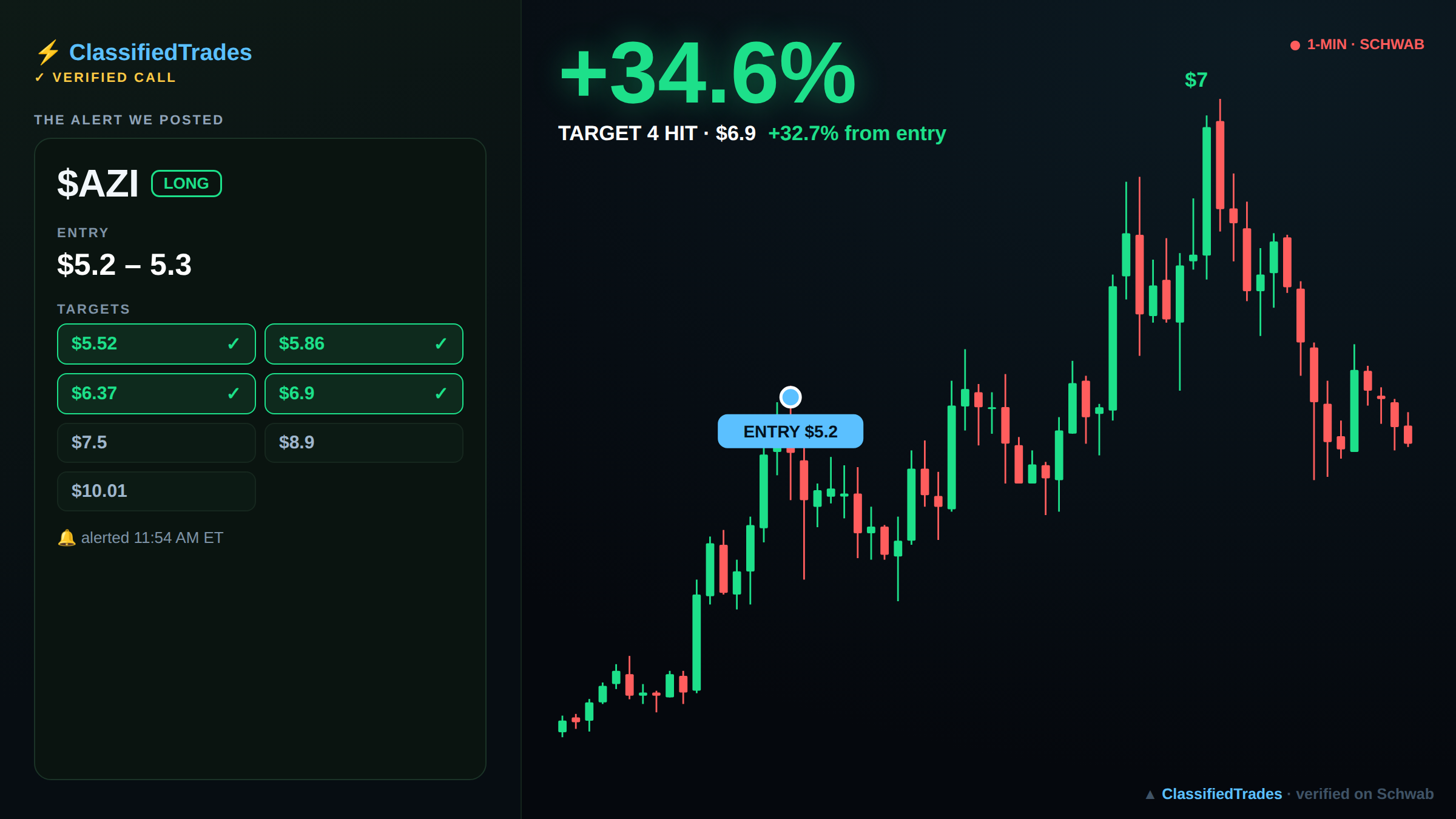 $AZI alert card — entry, targets and chart
