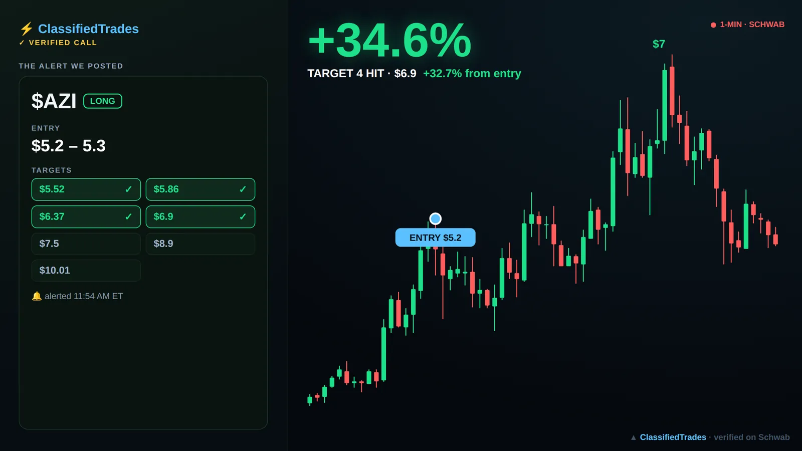 $AZI alert card — 2026-06-09 entry $5.2, we called +33%