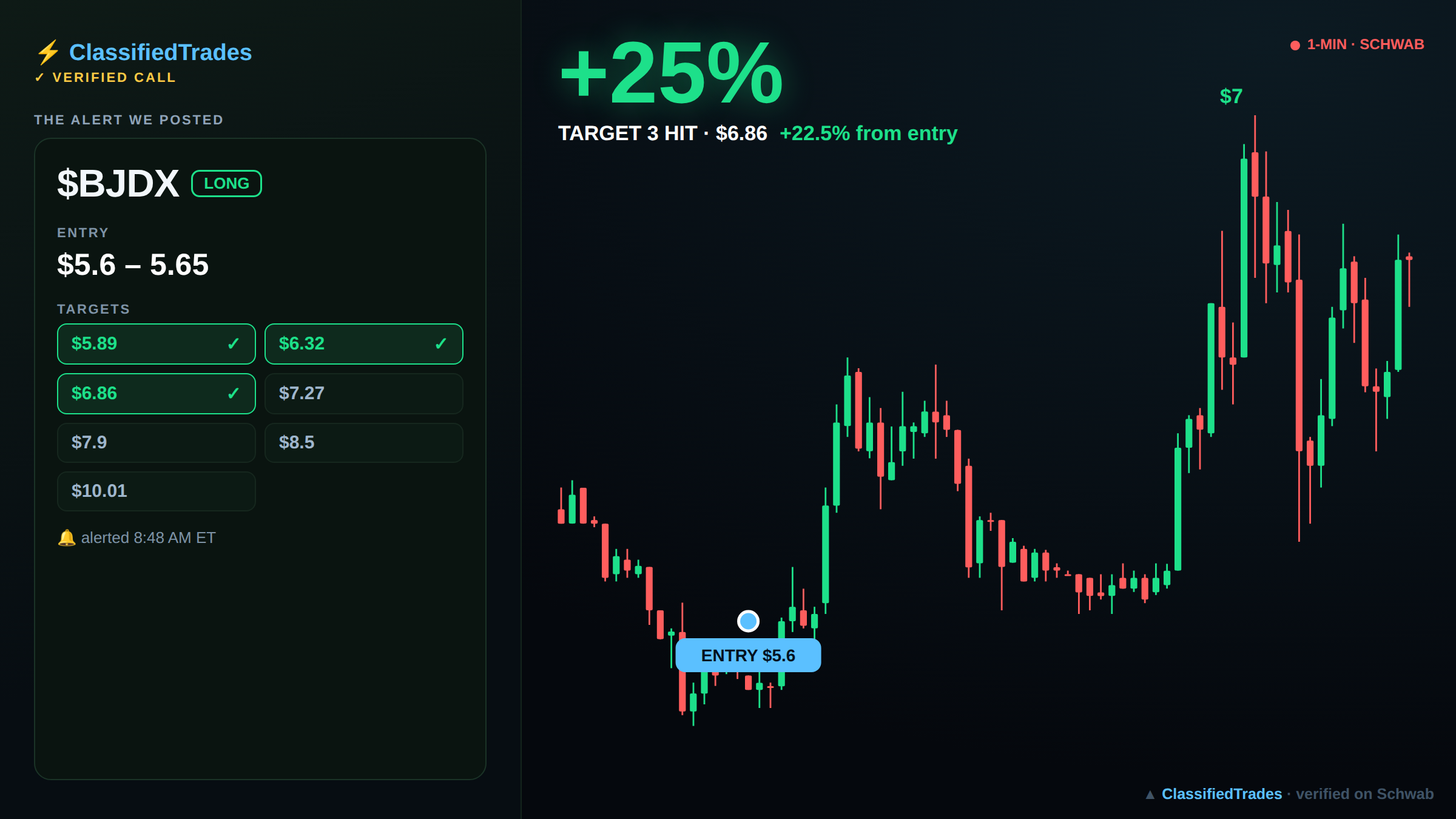 $BJDX alert card — entry, targets and chart