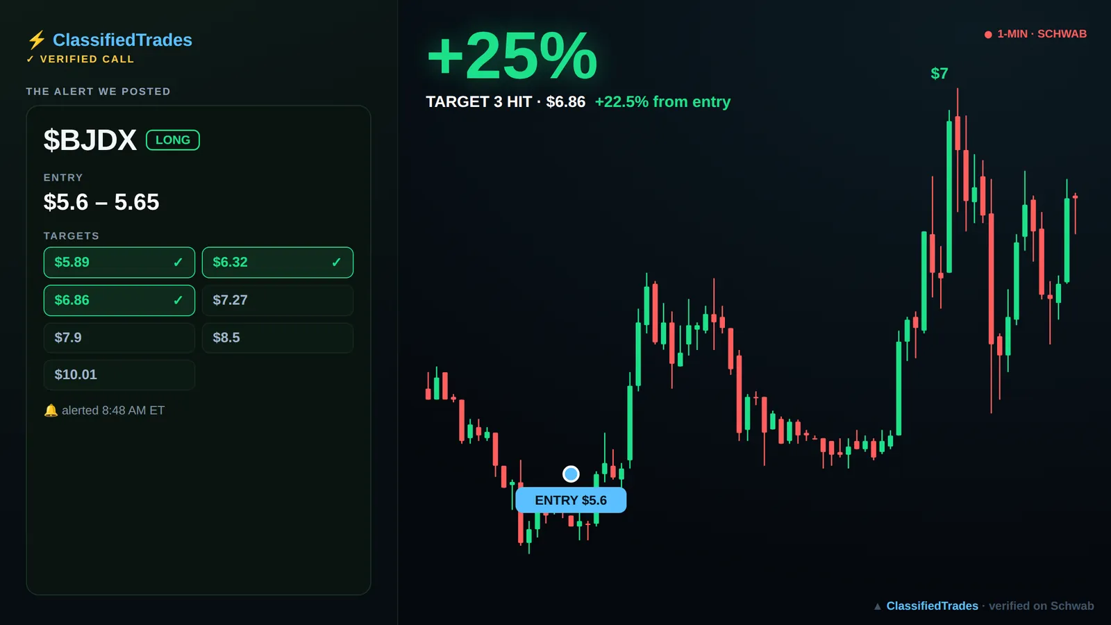 $BJDX alert card — 2026-06-02 entry $5.6, we called +23%