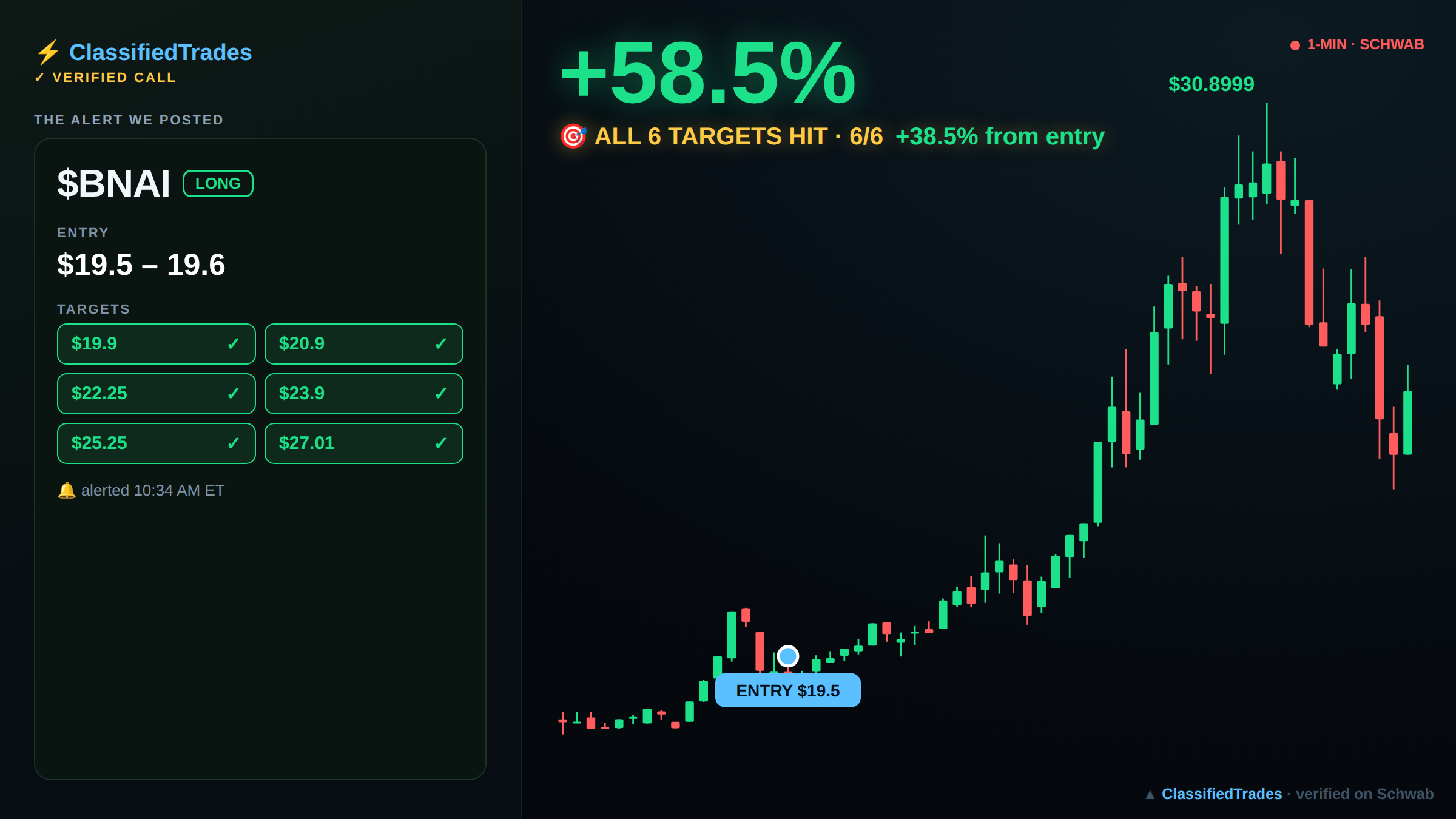 $BNAI alert card — entry, targets and chart
