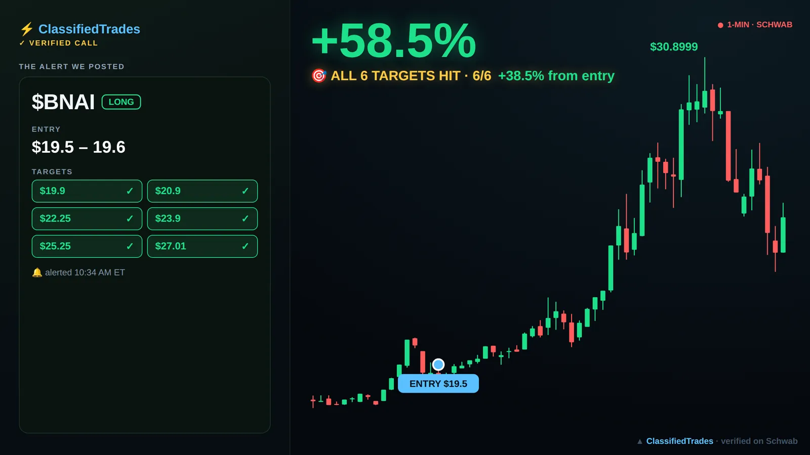 $BNAI alert card — 2026-06-05 entry $19.5, we called +39%