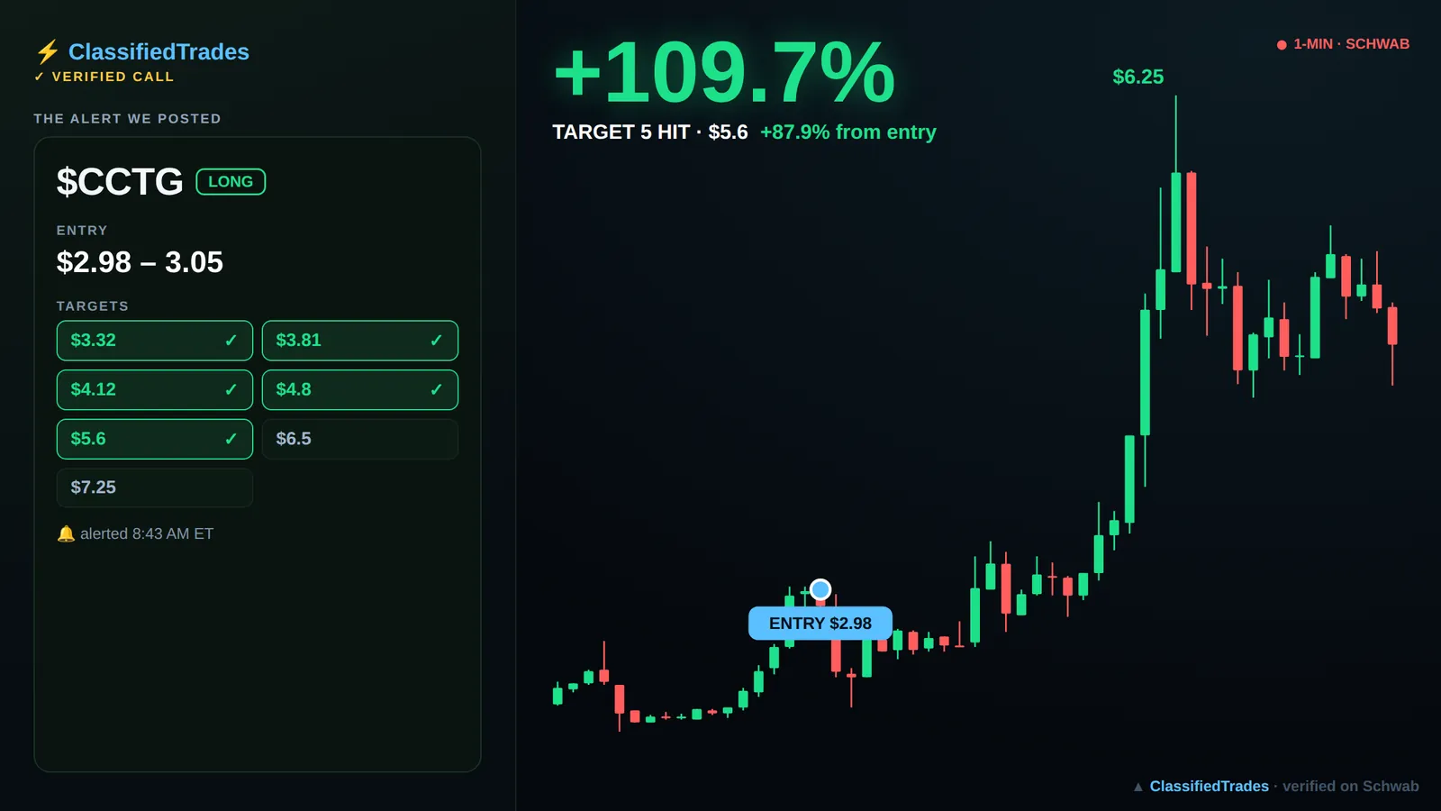 $CCTG alert card — 2026-06-09 entry $2.98, we called +88%