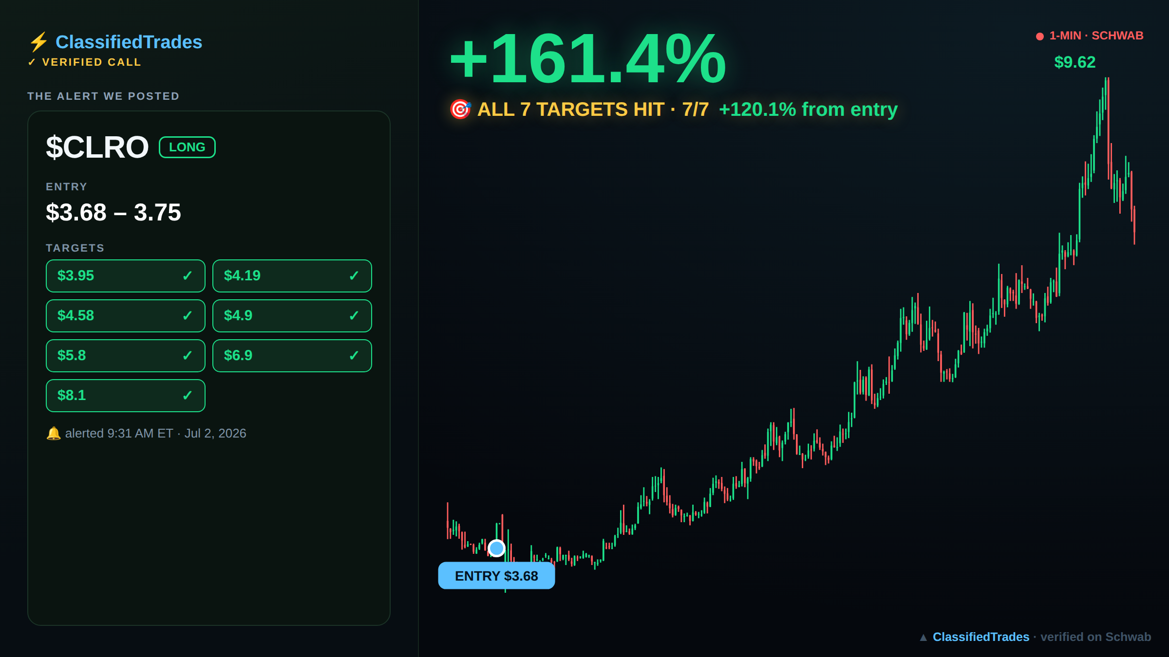 $CLRO alert card — entry, targets and chart