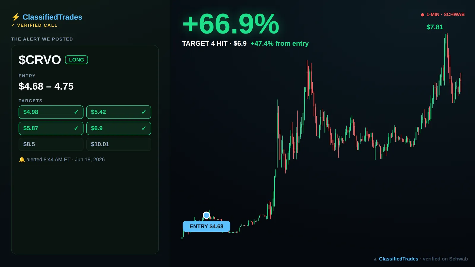 $CRVO alert card — 2026-06-18 entry $4.68, we called +47%