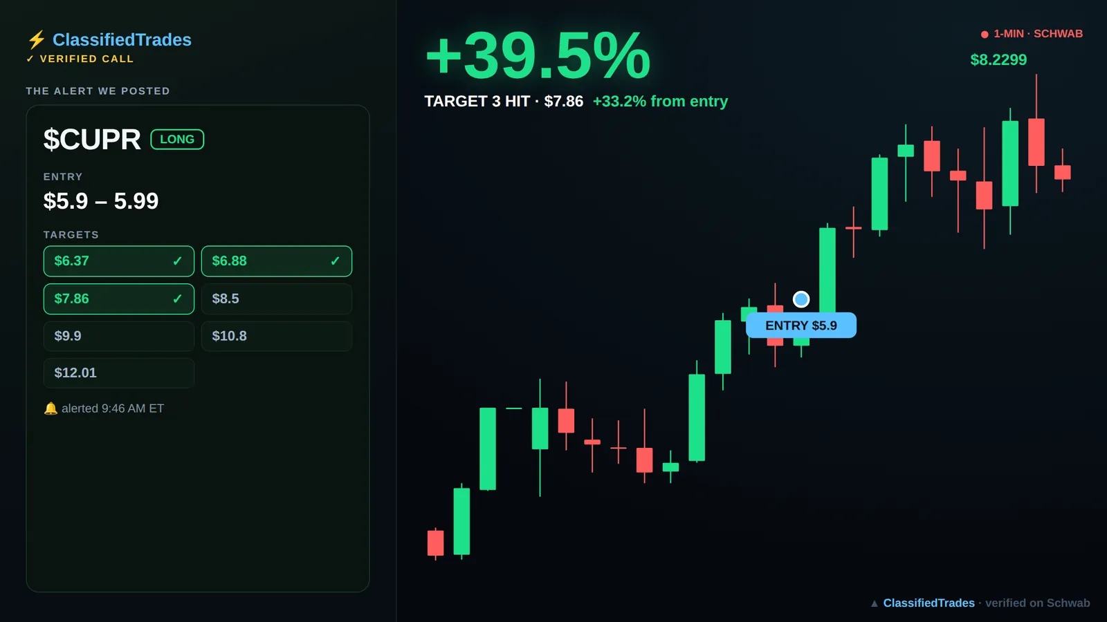 $CUPR alert card — 2026-06-12 entry $5.9, we called +33%