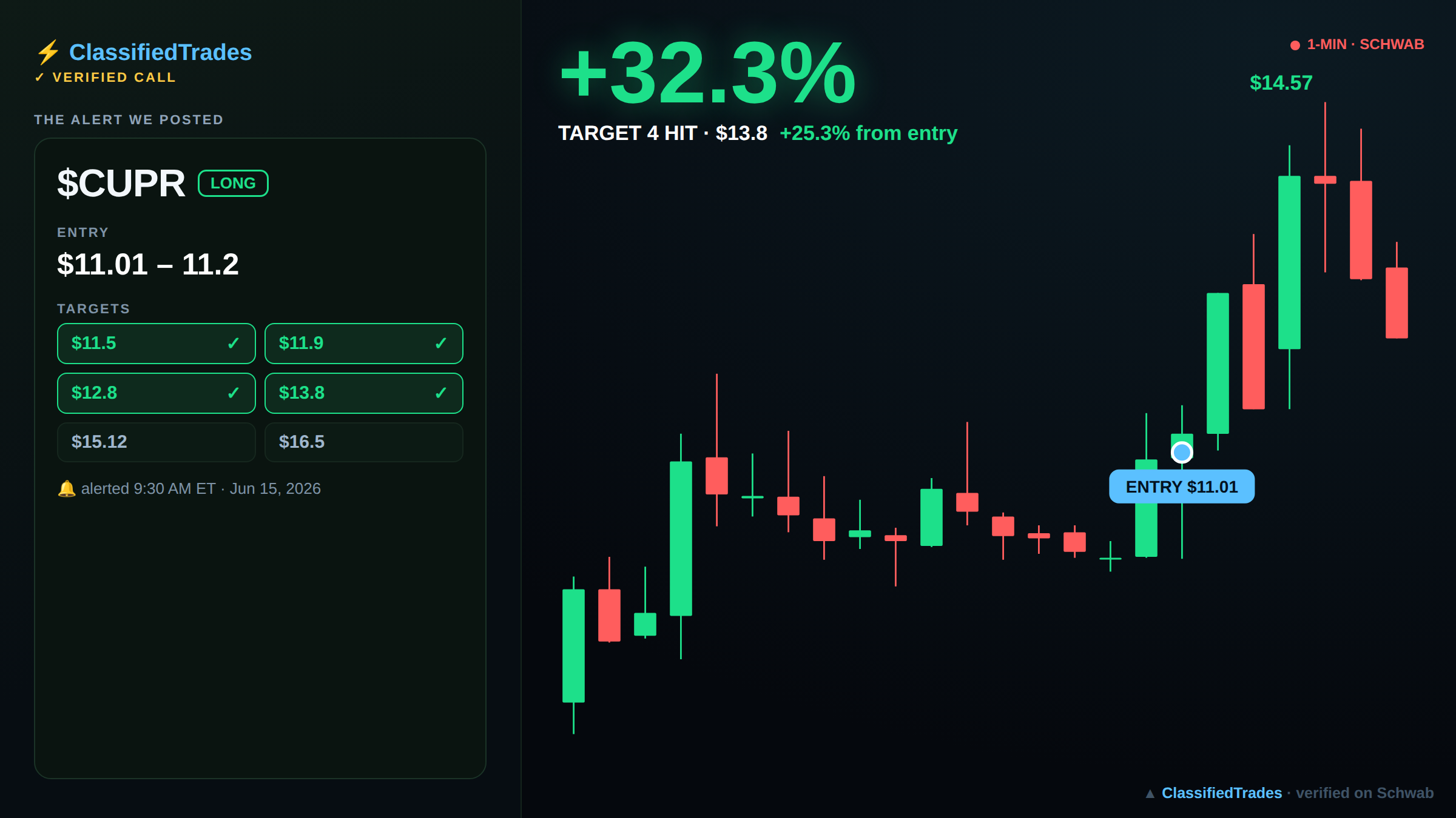 $CUPR alert card — entry, targets and chart