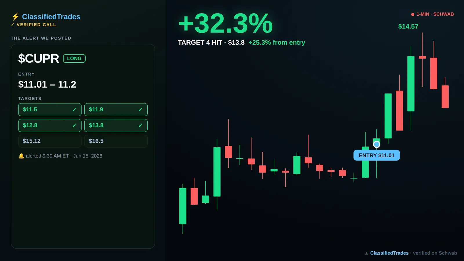 $CUPR alert card — 2026-06-15 entry $11.01, we called +25%