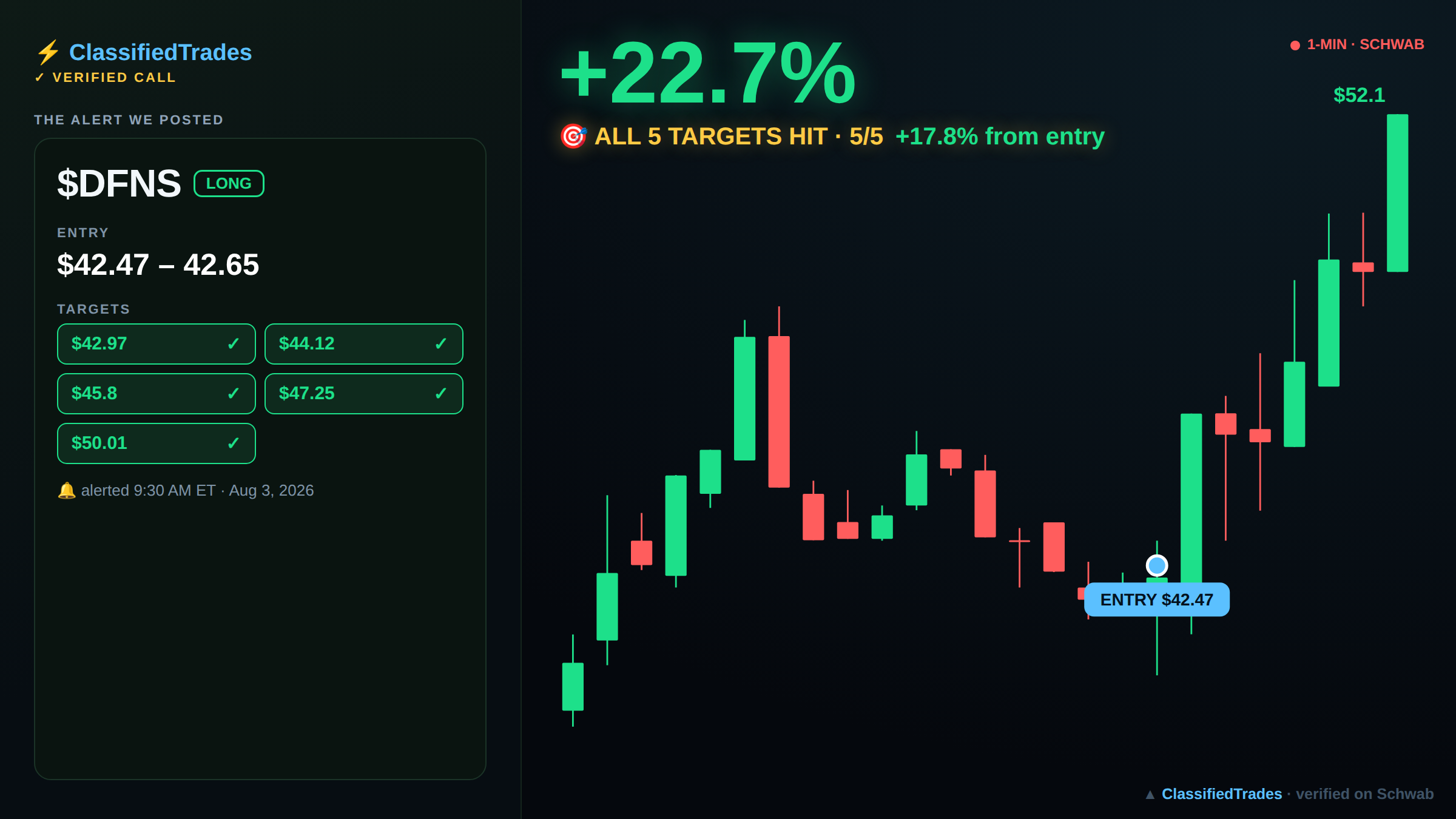 $DFNS alert card — entry, targets and chart