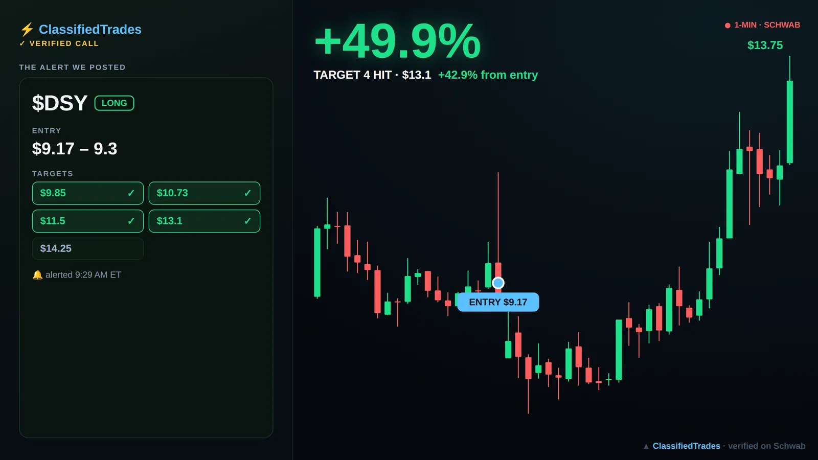 $DSY alert card — 2026-06-10 entry $9.17, we called +55%