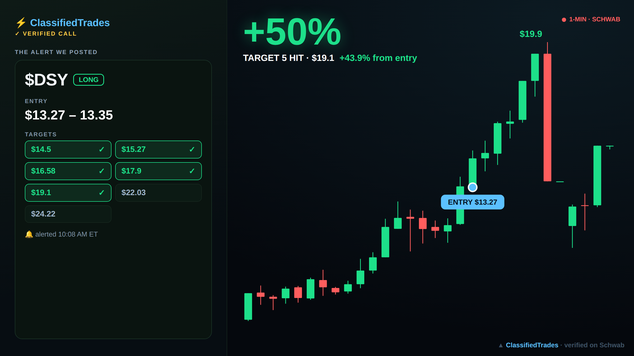 $DSY alert card — entry, targets and chart