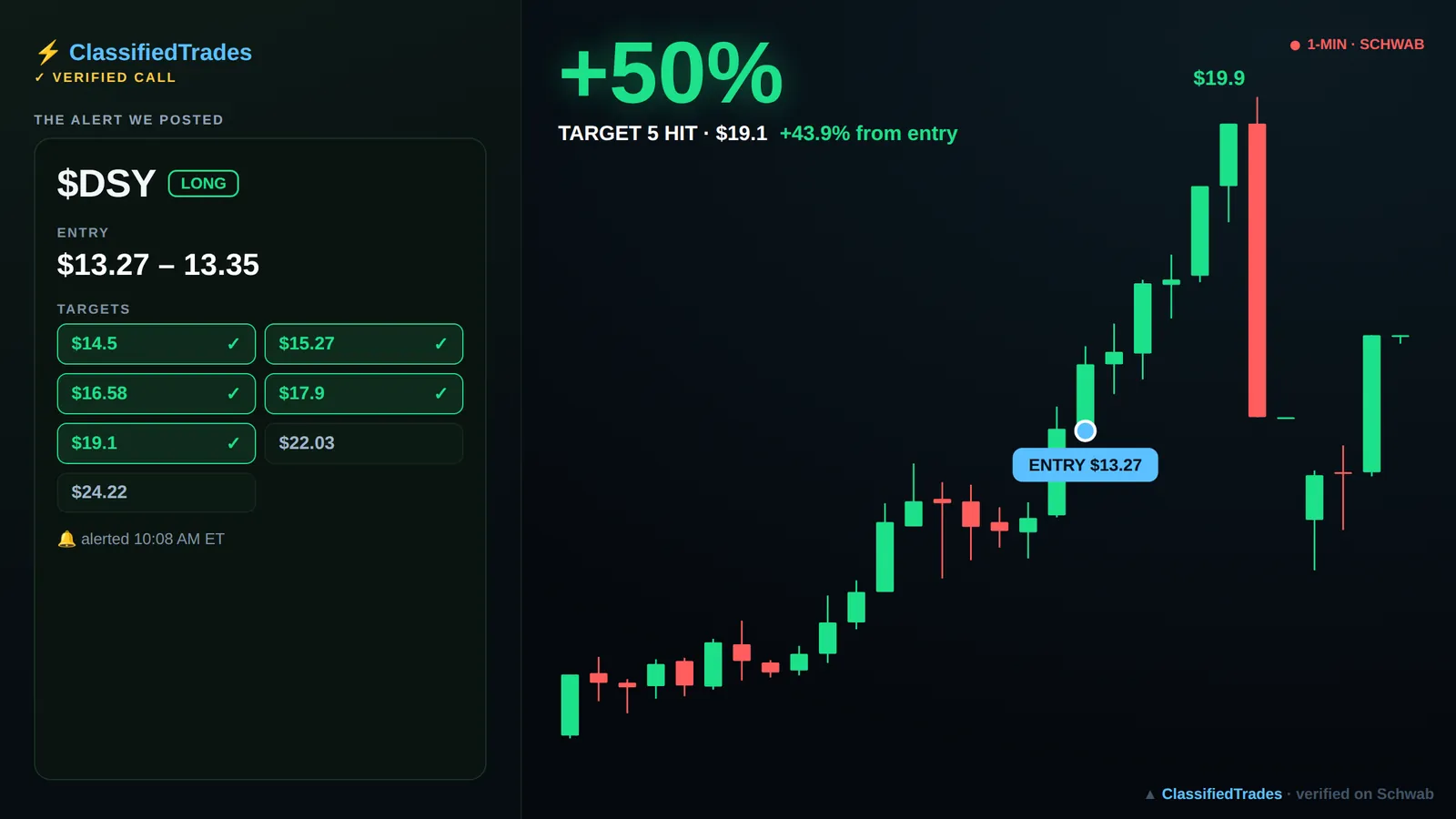$DSY alert card — 2026-06-10 entry $13.27, we called +44%