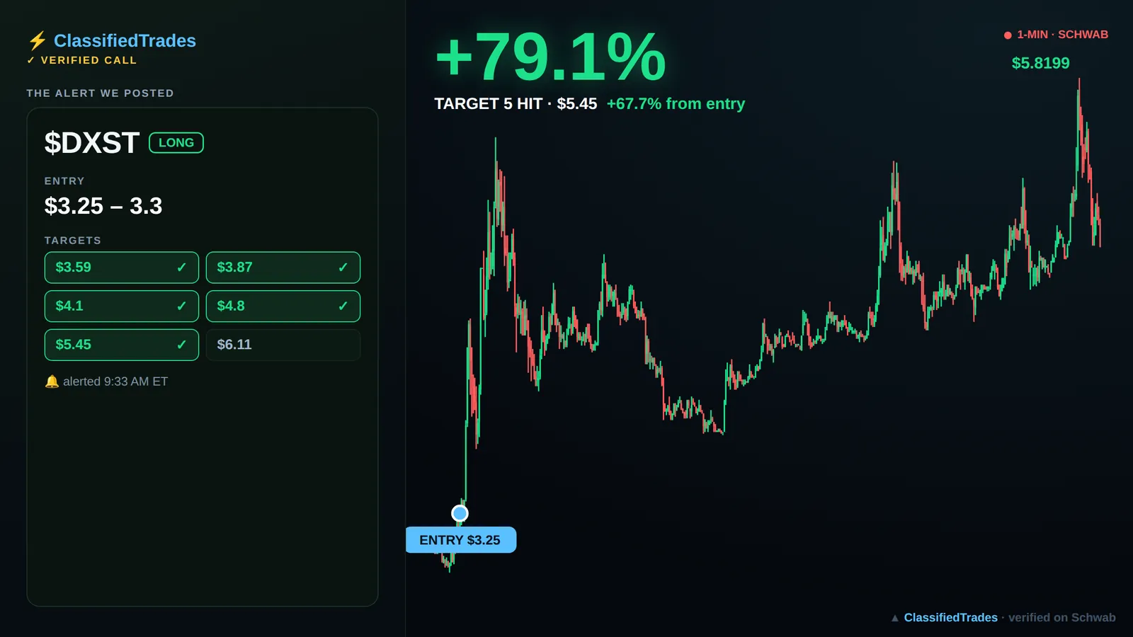 $DXST alert card — 2026-06-02 entry $3.25, we called +68%