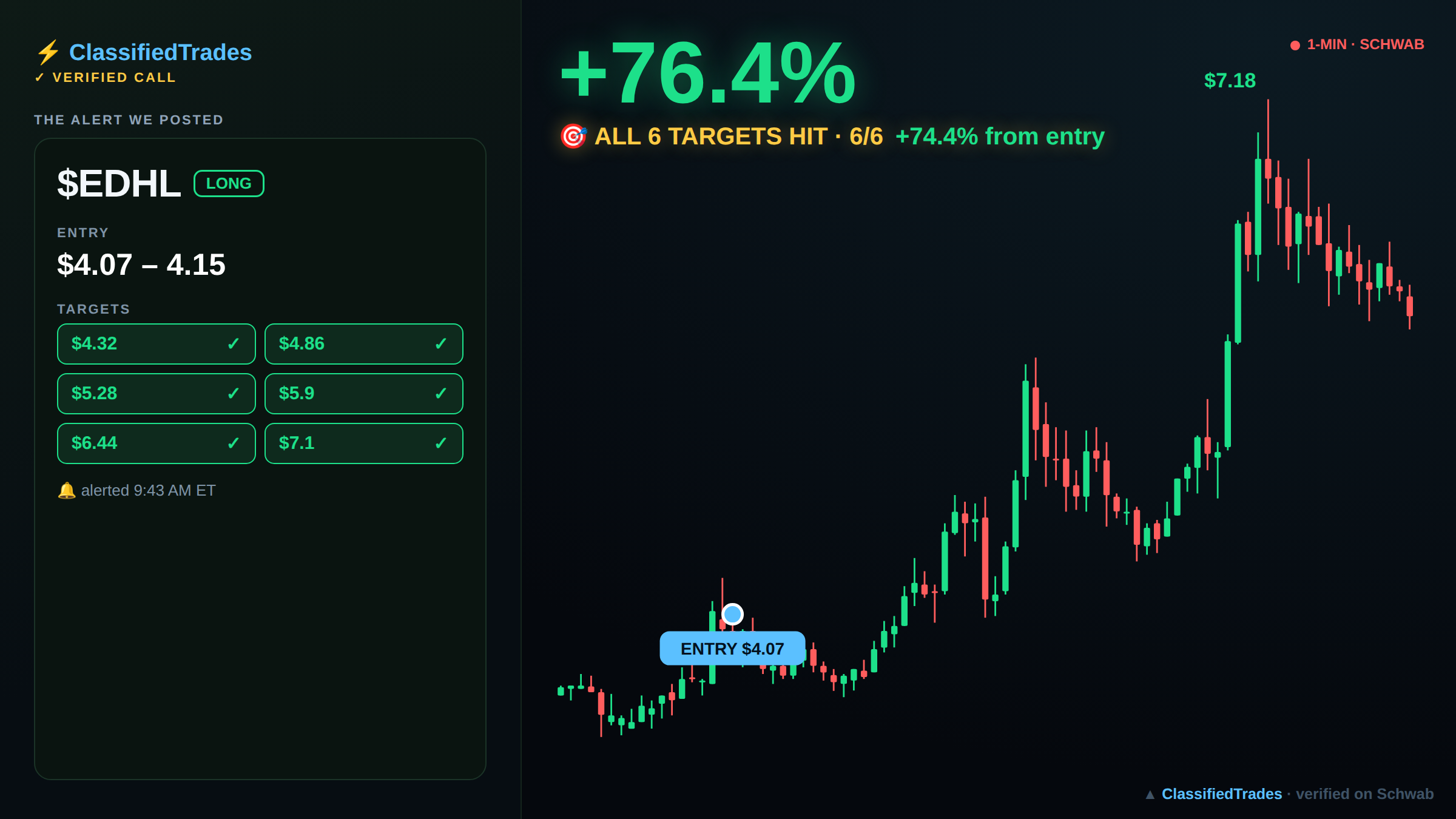 $EDHL alert card — entry, targets and chart