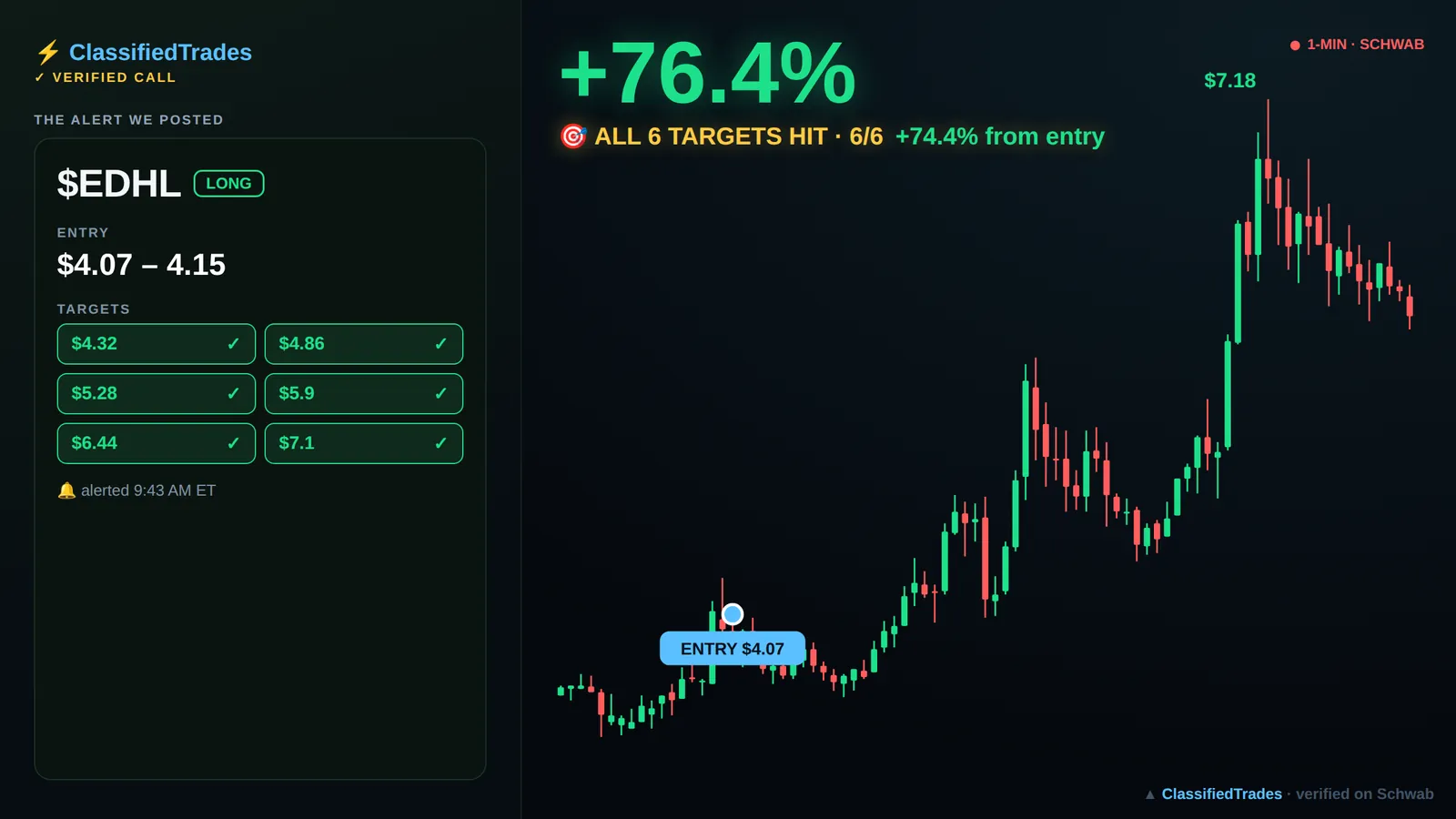 $EDHL alert card — 2026-06-04 entry $4.07, we called +74%