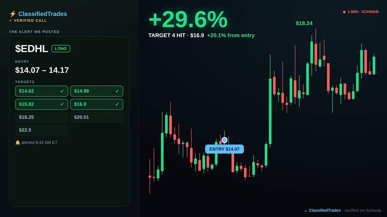 $EDHL alert card — 2026-06-11 entry $14.07, we called +20%