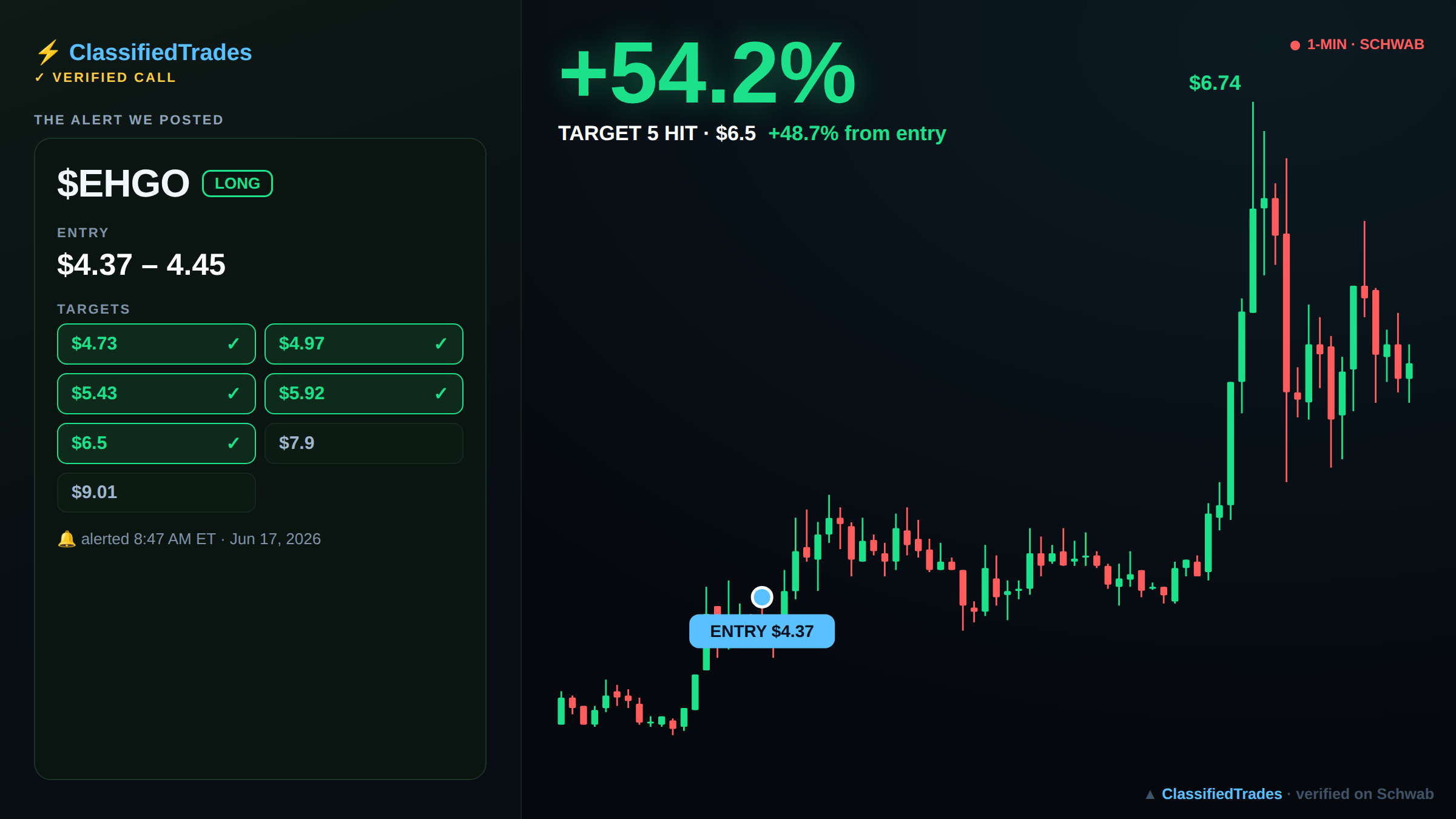 $EHGO alert card — entry, targets and chart