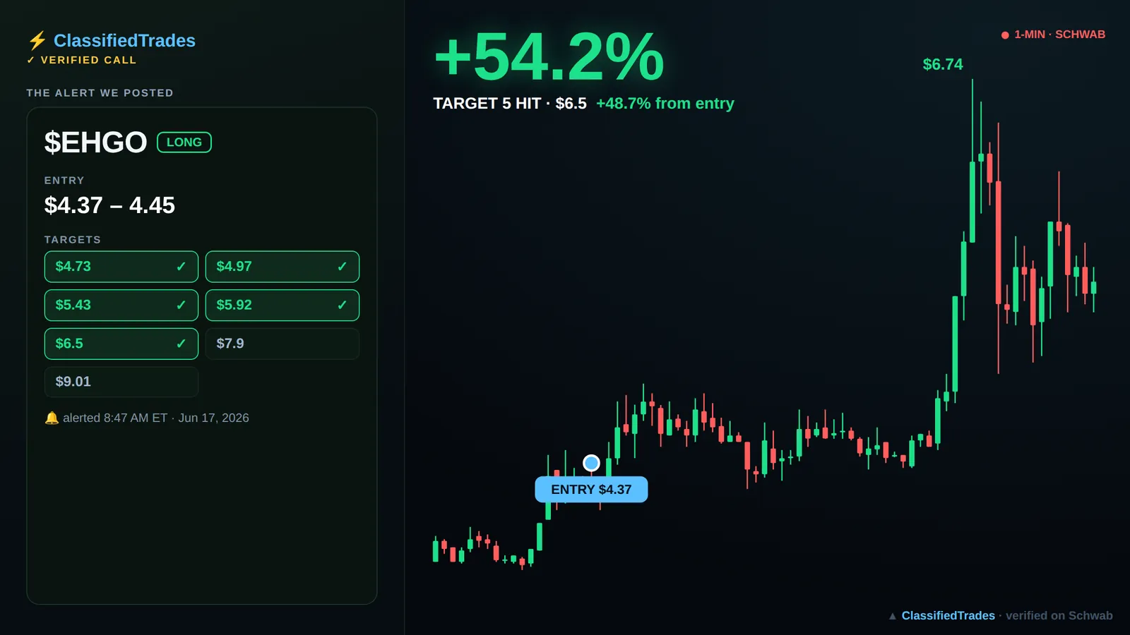 $EHGO alert card — 2026-06-17 entry $4.37, we called +49%