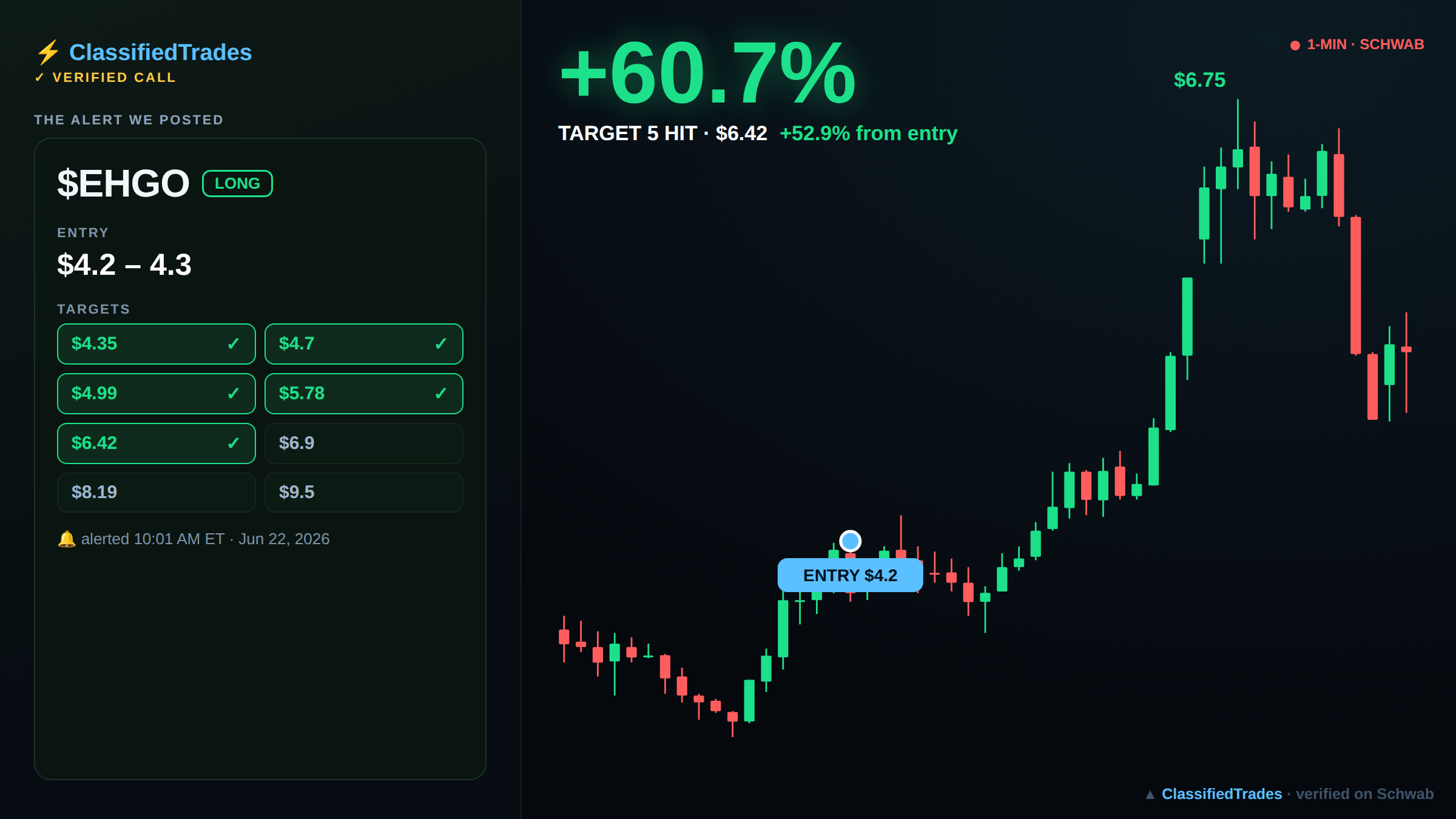 $EHGO alert card — entry, targets and chart