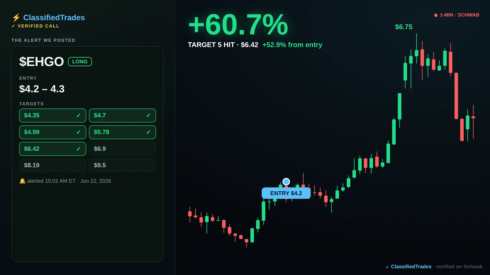 $EHGO alert card — 2026-06-22 entry $4.2, we called +53%
