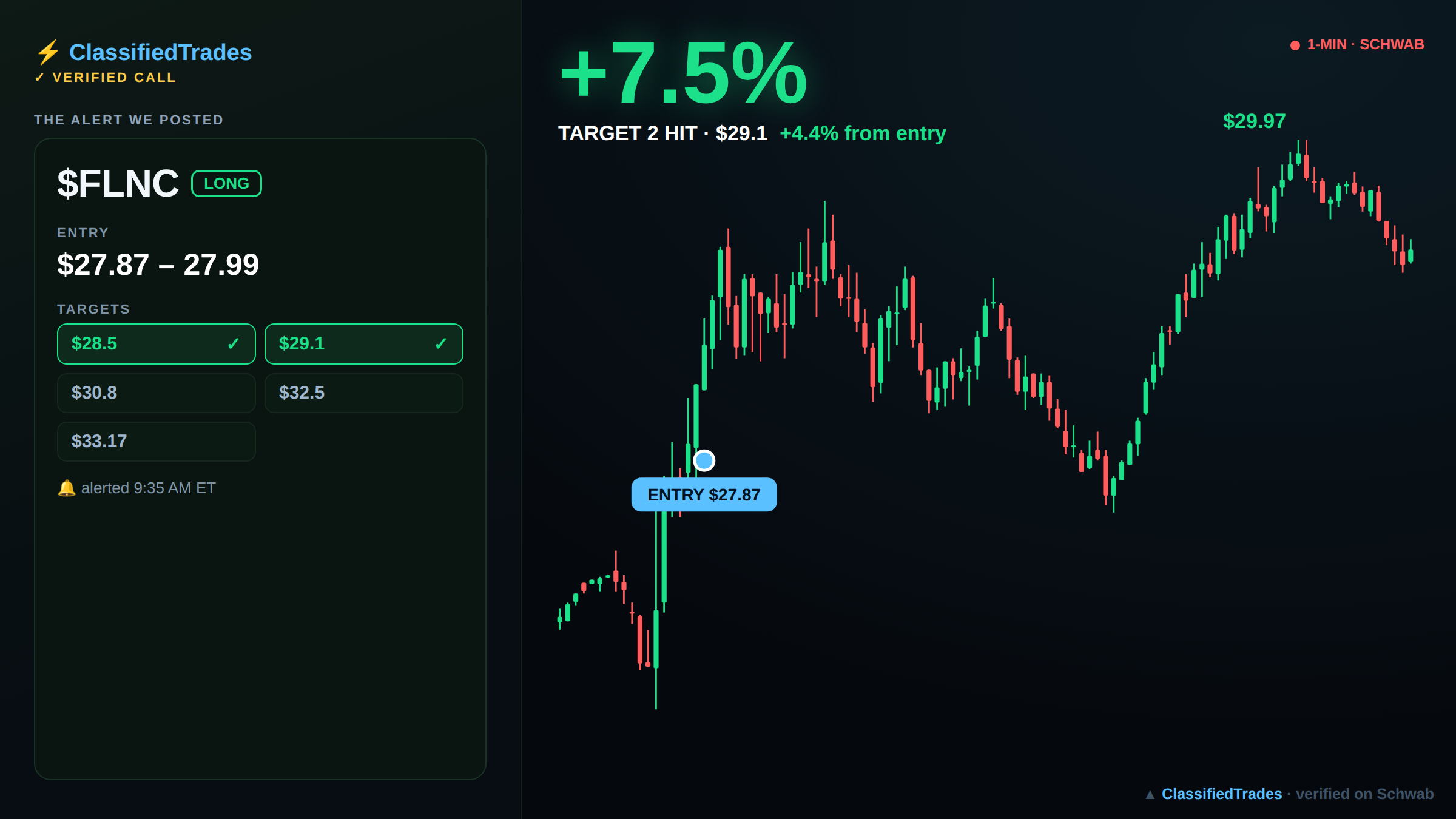 $FLNC alert card — entry, targets and chart