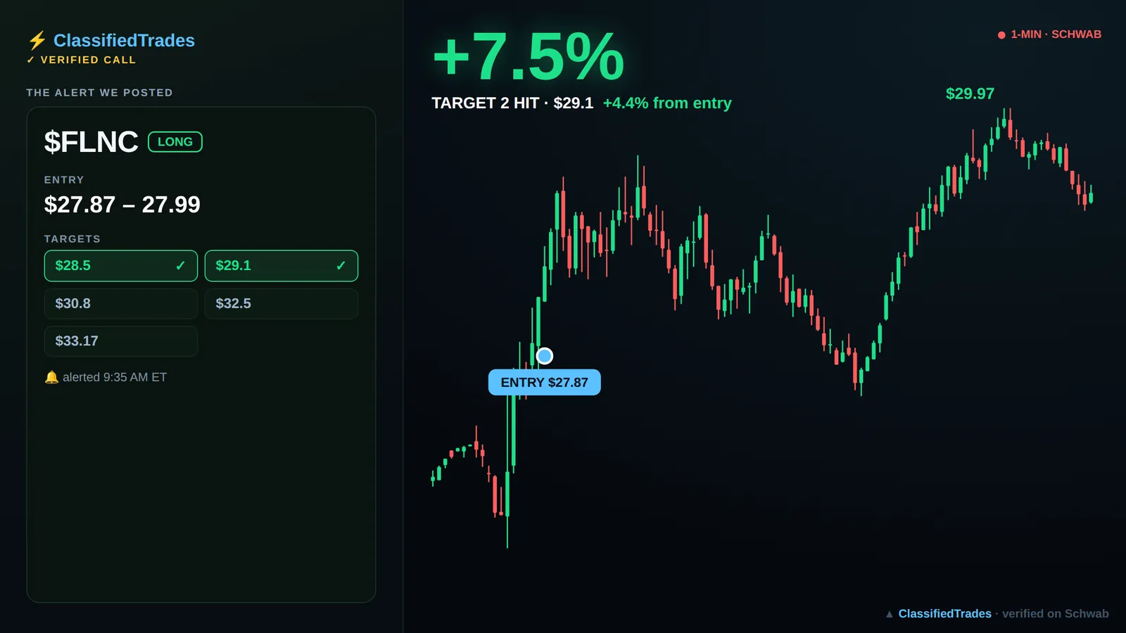$FLNC alert card — 2026-06-02 entry $27.87, we called +4%