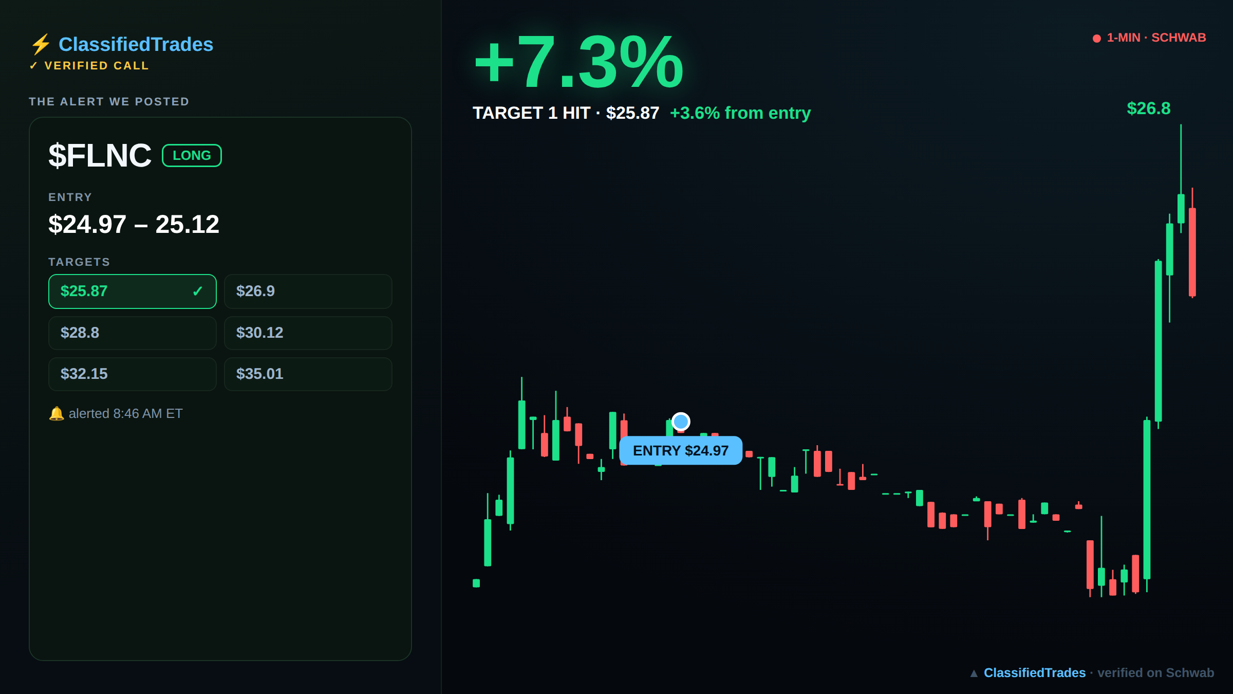 $FLNC alert card — entry, targets and chart