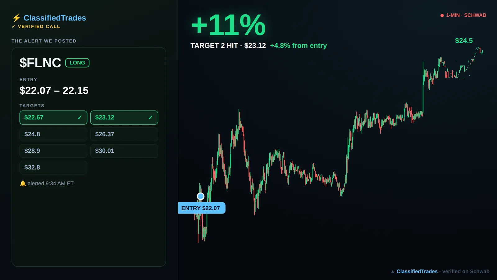 $FLNC alert card — 2026-06-11 entry $22.07, we called +12%