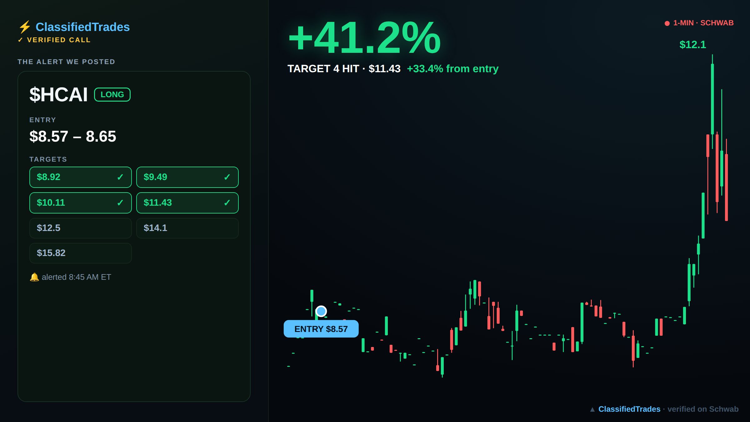 $HCAI alert card — entry, targets and chart