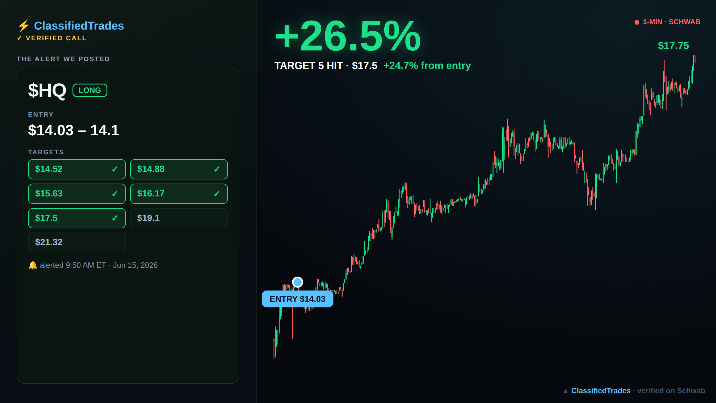 $HQ alert card — entry, targets and chart