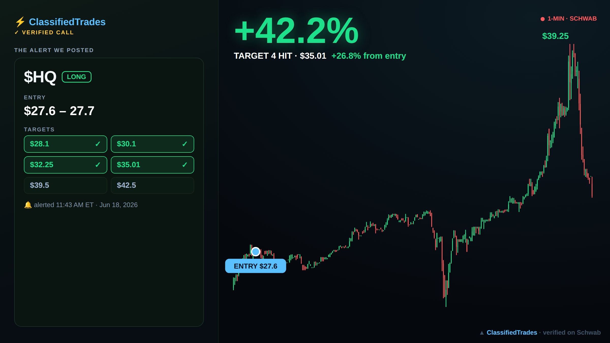 $HQ alert card — entry, targets and chart