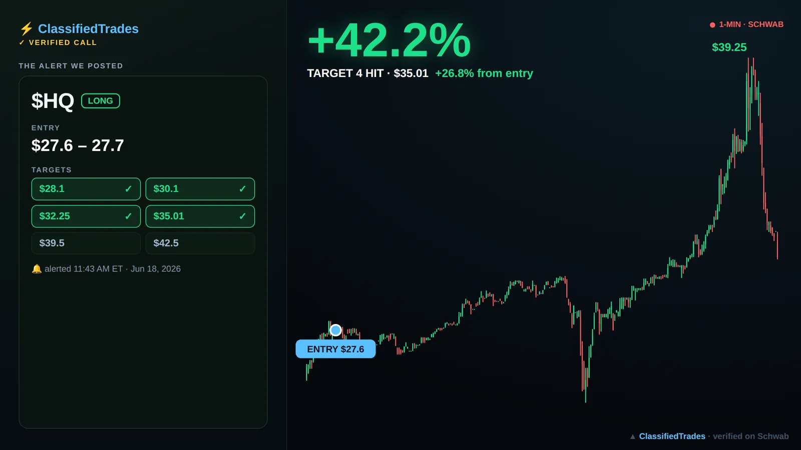 $HQ alert card — 2026-06-18 entry $27.6, we called +27%