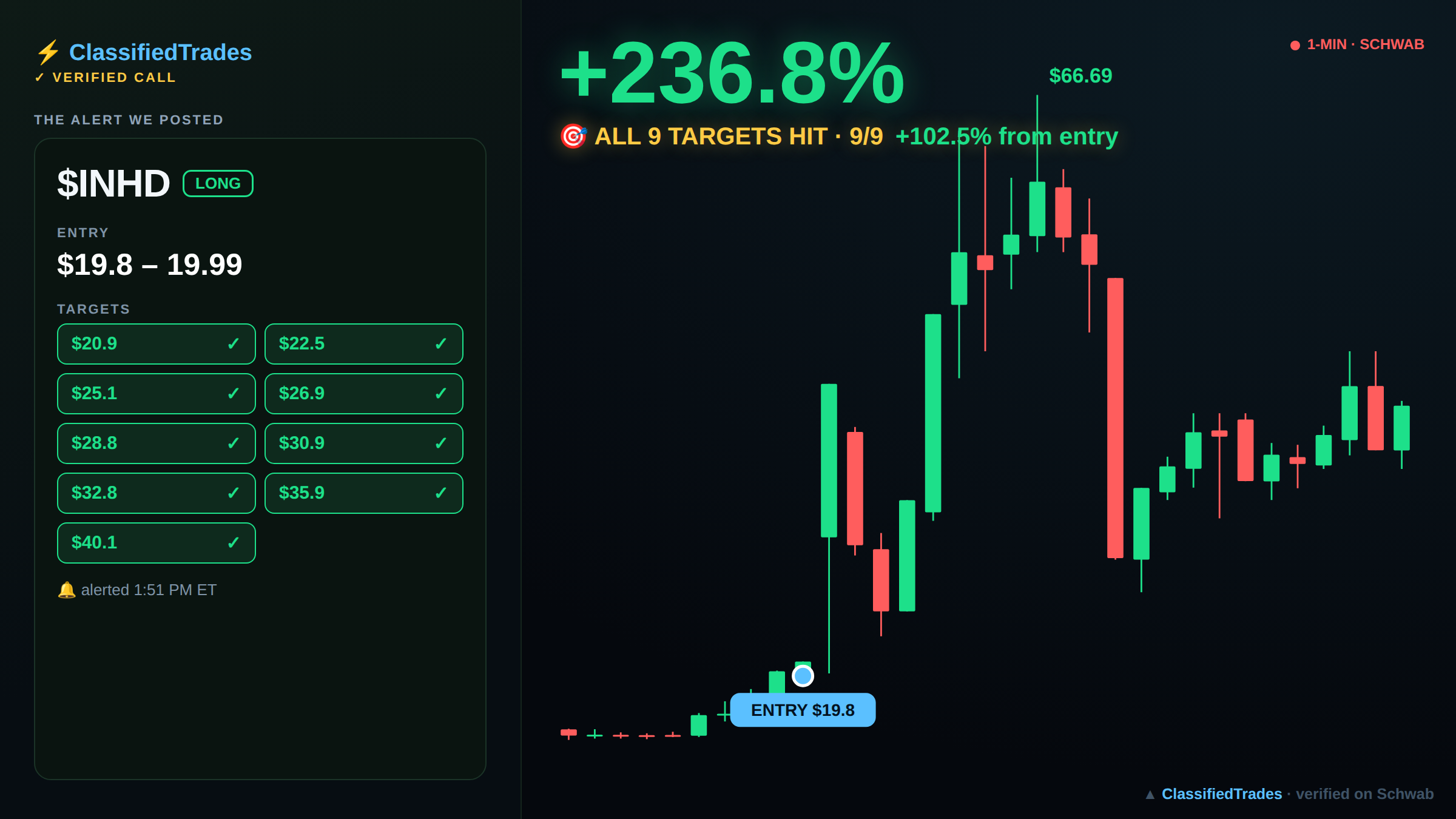 $INHD alert card — entry, targets and chart