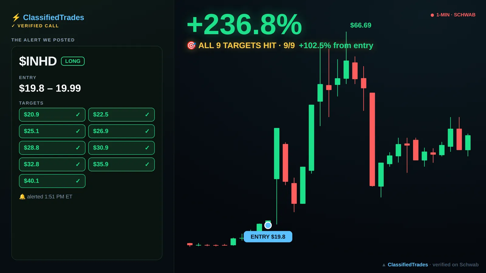 $INHD alert card — 2026-06-08 entry $19.8, never triggered