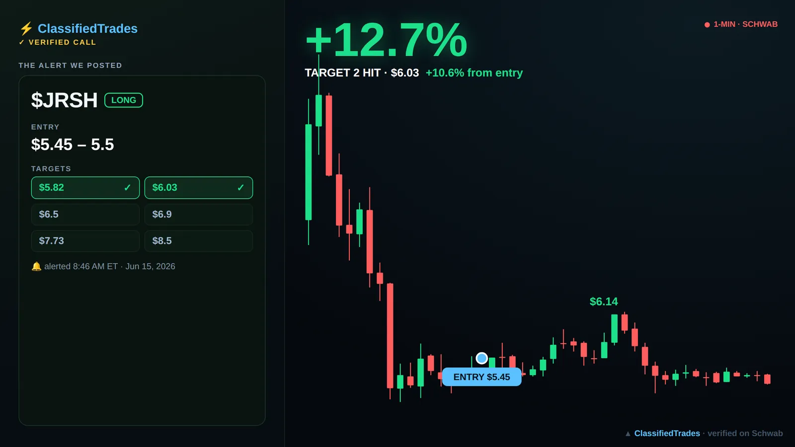 $JRSH alert card — 2026-06-15 entry $5.45, we called +11%
