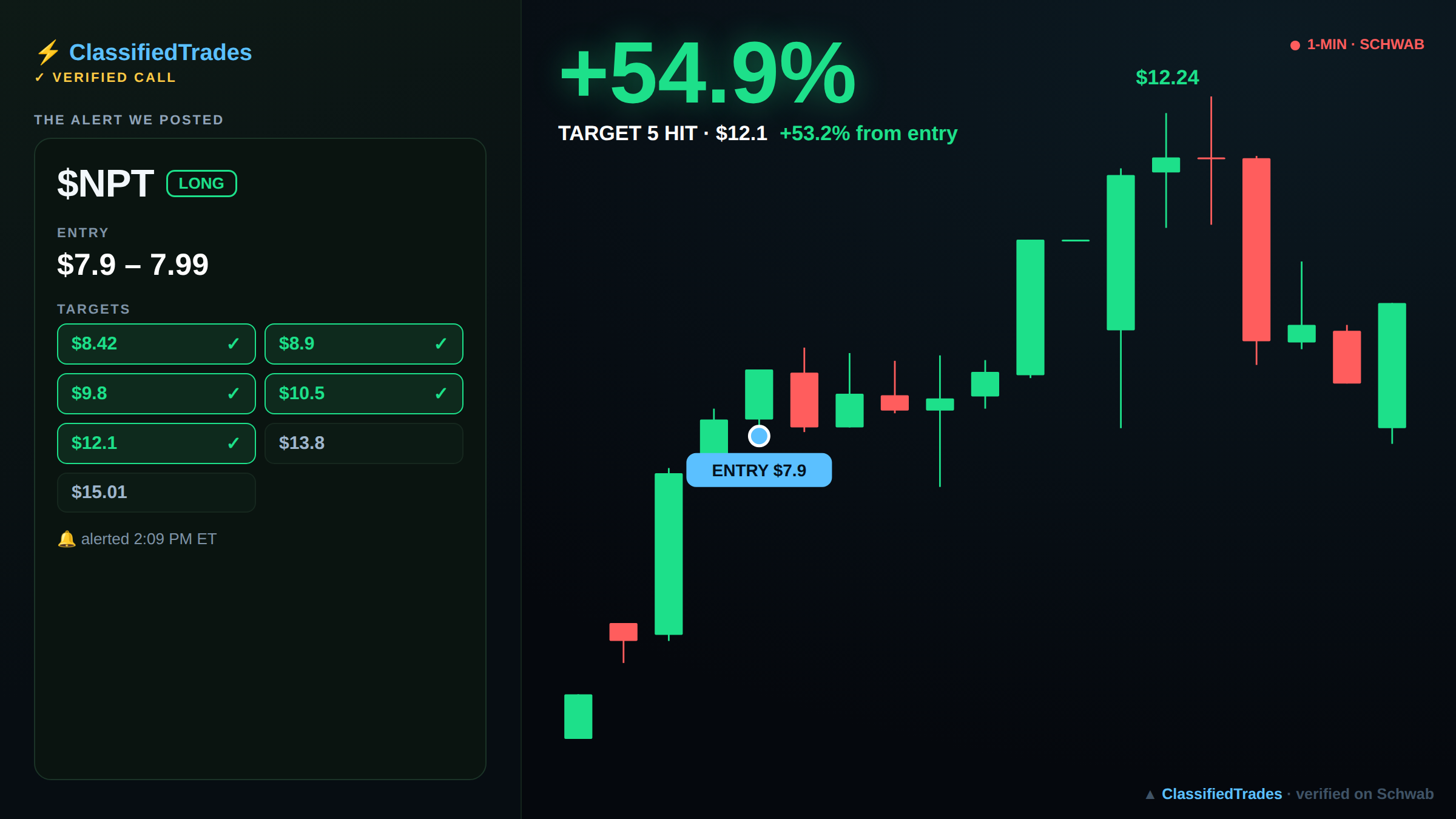 $NPT alert card — entry, targets and chart