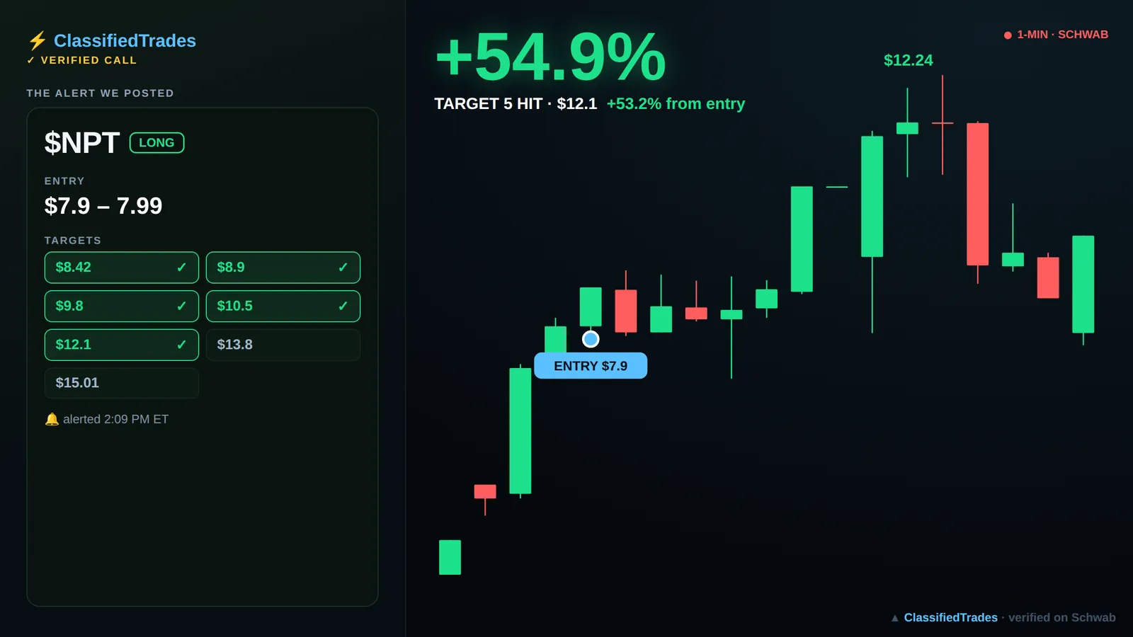 $NPT alert card — 2026-06-08 entry $7.9, we called +53%