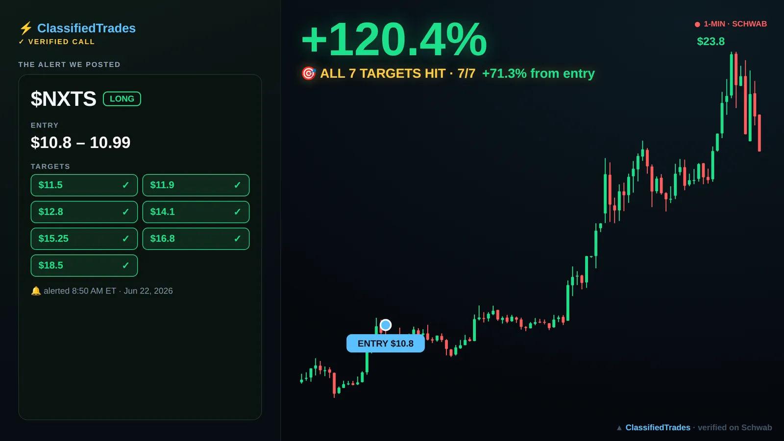 $NXTS alert card — 2026-06-22 entry $10.8, we called +71%