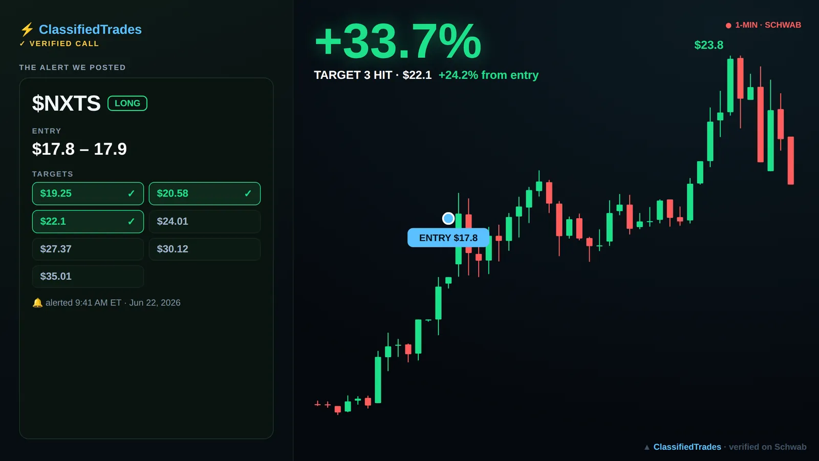 $NXTS alert card — 2026-06-22 entry $17.8, we called +24%