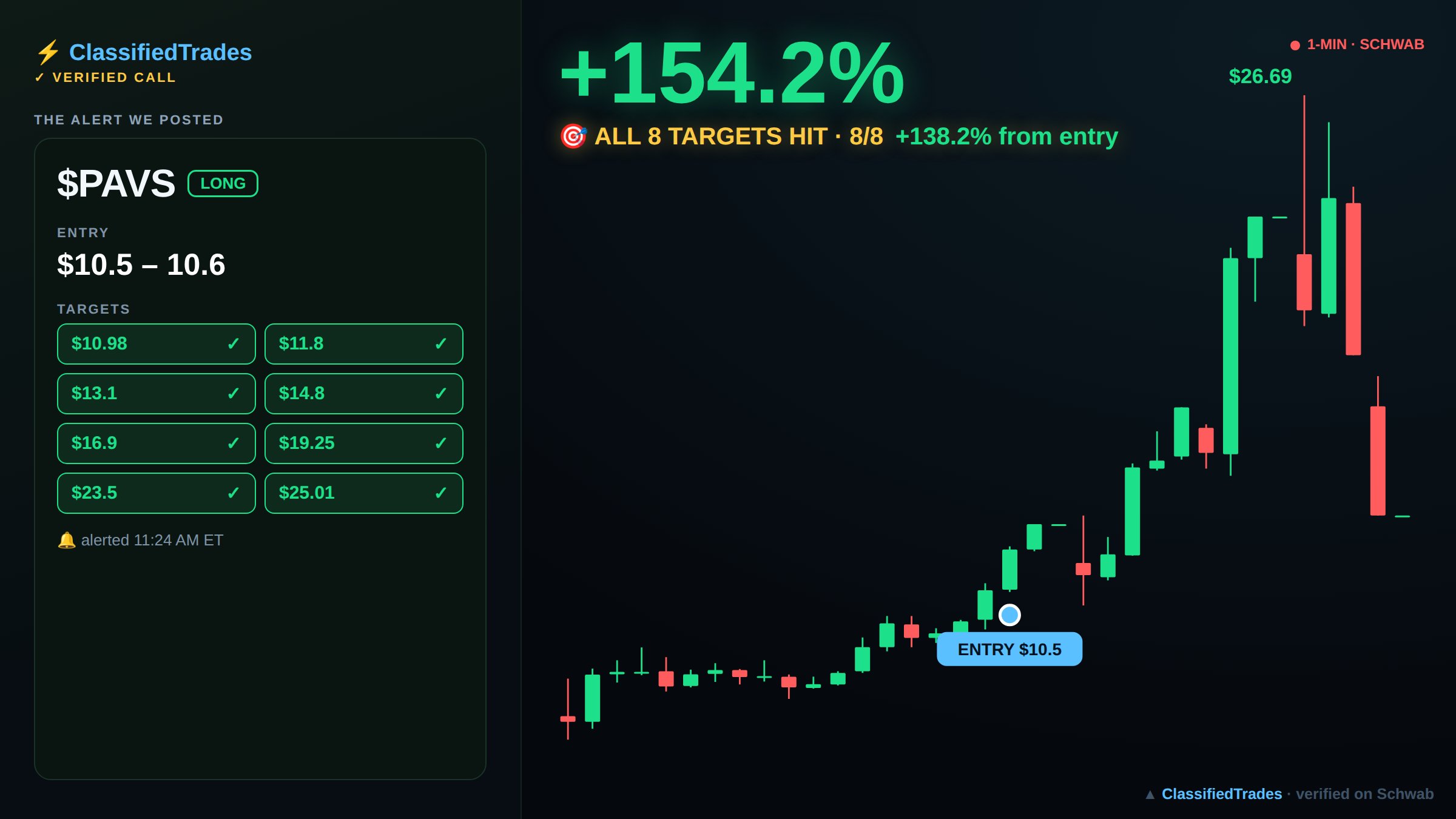 $PAVS alert card — entry, targets and chart