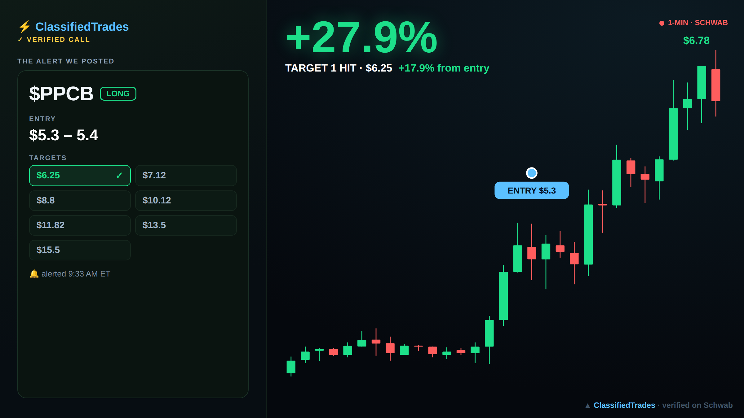$PPCB alert card — entry, targets and chart