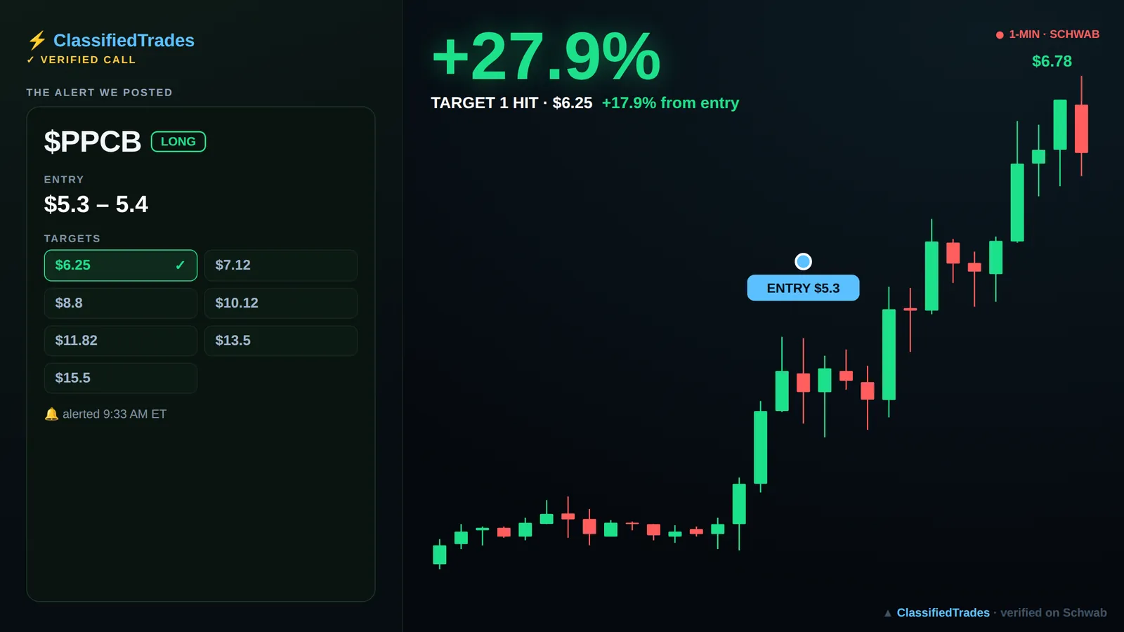 $PPCB alert card — 2026-06-11 entry $5.3, we called +18%