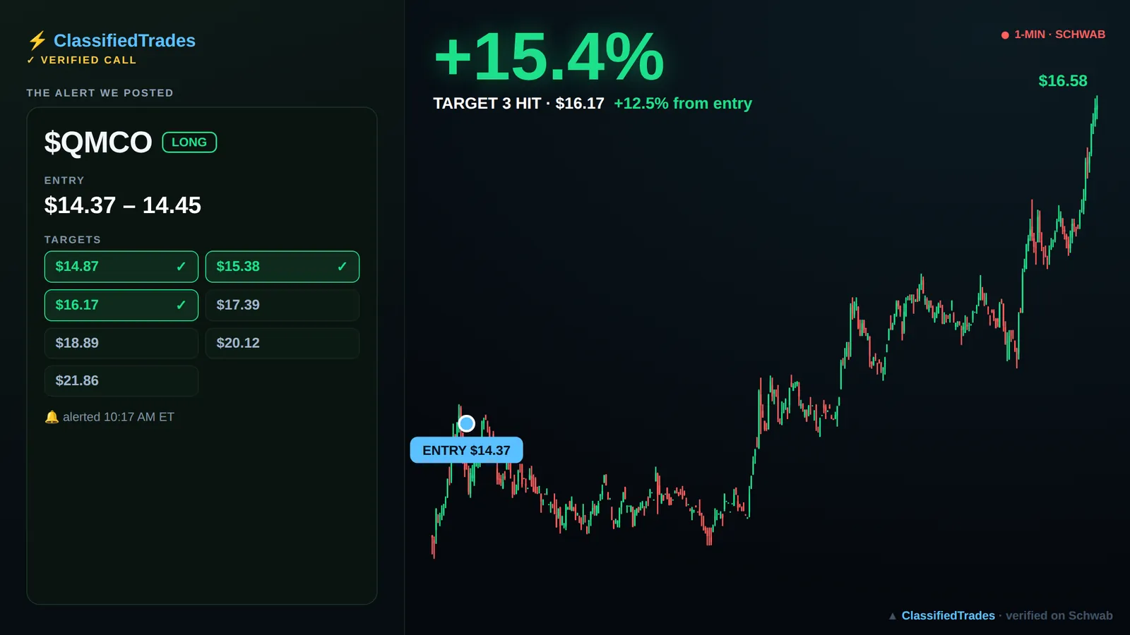 $QMCO alert card — 2026-06-03 entry $14.37, we called +13%