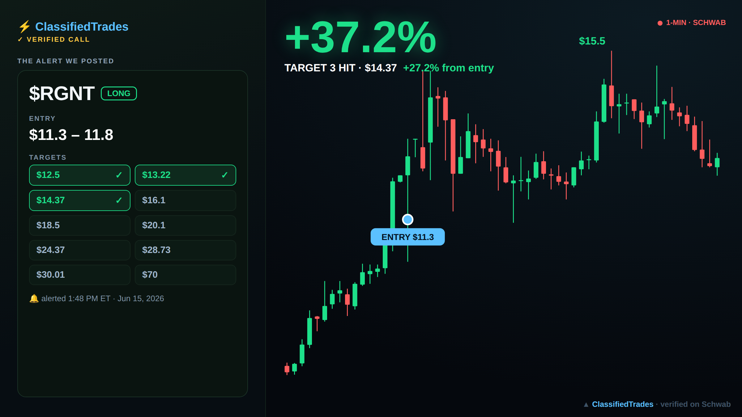 $RGNT alert card — entry, targets and chart