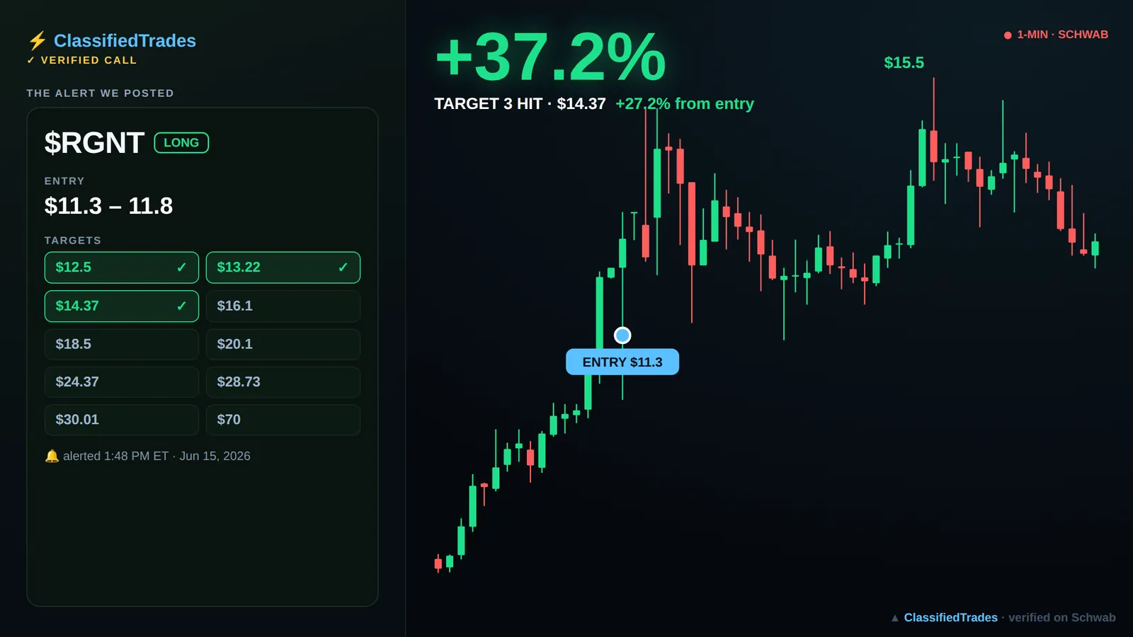 $RGNT alert card — 2026-06-15 entry $11.3, we called +27%